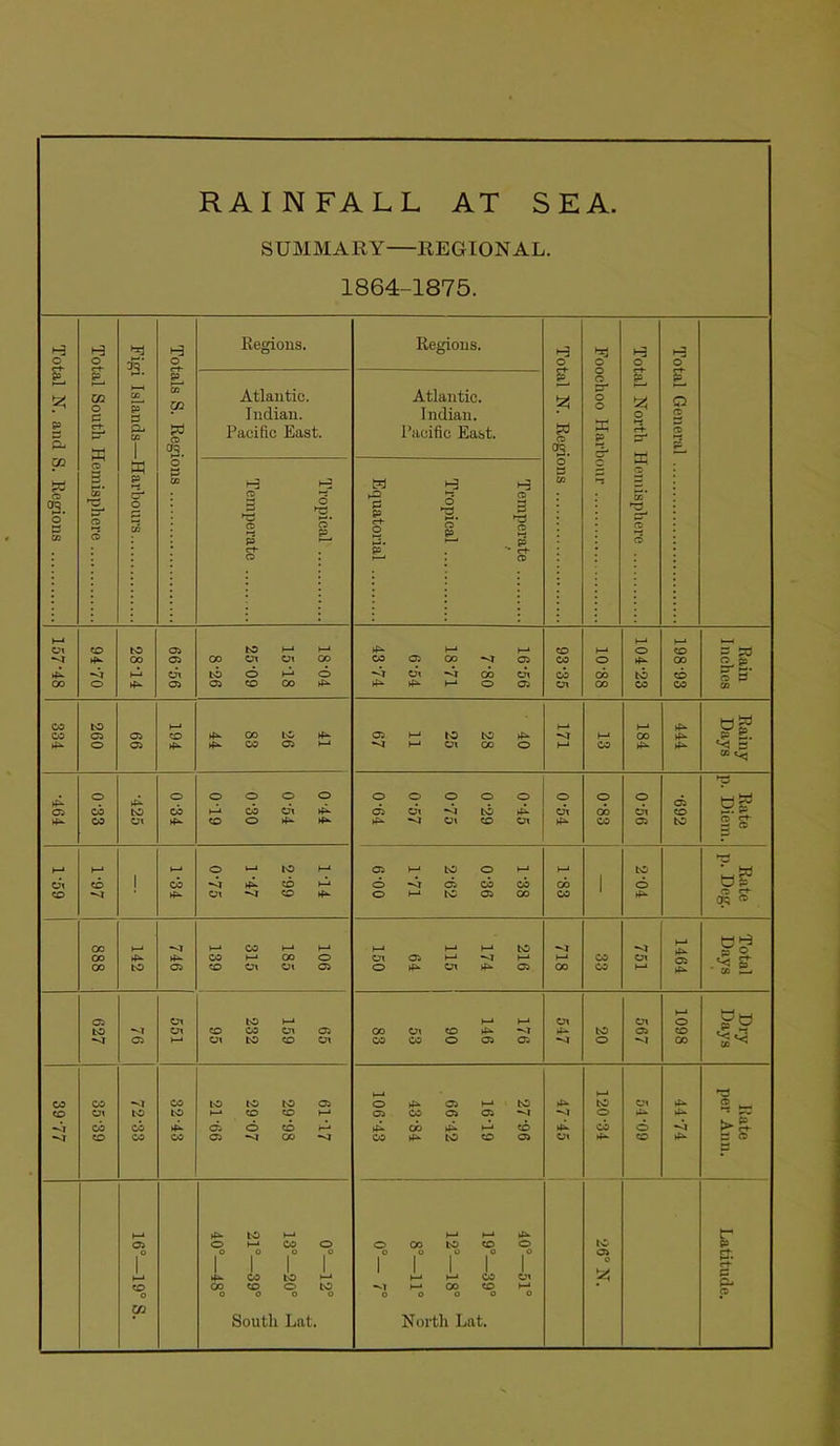 SUMMARY REGIONAL. 1864-1875. tzi P P- zn W CO a3. o' P H o 02 O p a CO 3 p p p* a 3 cr o o a Regions. Atlantic. Indian. Pacific East. CO 3 O P Regions. Atlantic. Indian. Pacific East. P p o P H co 2 P o p ' c-t- co o a CO CTQ P O o o o o a p Ox to GO 05 05 to 05 to Ox O CO O 4* 4^ CO -A 44 ox 44 CO A CO o Ox 05 CO CO 5 a O g; o P CO CO 44 to 05 o CO CO CO •*4 CO CO CO 05 05 CO 44 44 44 CO CO to Ox to OO 44 o 44 to Ox o A CO CO o Ox 4~ o A 05 44 to CO 44 Ox Ox 44 44 to Ox CO CO CO 05 CO 00 *'-T 4— 05 CO CO CO t—* Ox 05 44 -•4 44 to f-* 05 CO CO ^4 >—« OO l Ox 05 Ox to ►-* h-* t—* Ox Ox ►—< O to —1 Ox CO CO Ox 05 CO Ox CO 4^ -A 4- to 05 CO -a 05 H Ox to CO OX CO CO O 05 05 -<t o 00 cc ^ i-J 4-• P CO CO CO to to to 05 o 4^ 05 to 44 to Ox 44 co . CO Ox to to CO CO t—* 05 CO 05 05 -4 o 44 44 CO CO A C5 o CO A A CO A A CO A A O A s’ S' -‘I CO CO CO 05 CO -4 CO 44 to CO 05 Ox 4- CO 44 H-* 44 to t-i h-* ►-* 44 to r 05 O CO o o OO to CO O P o o o o o o o o 0 05 c+ ° rt- 4-i 4- CO to ►—* >—* >—< CO Ox S2) P 04 CO CO o to >—1 CO CO ►—* • o 0 0 o o o o o U1 South Lnt North Lat. 44 05 44 og) p s. •p o’ rt- — O O; O c as c 02 p © B J5 ,—.