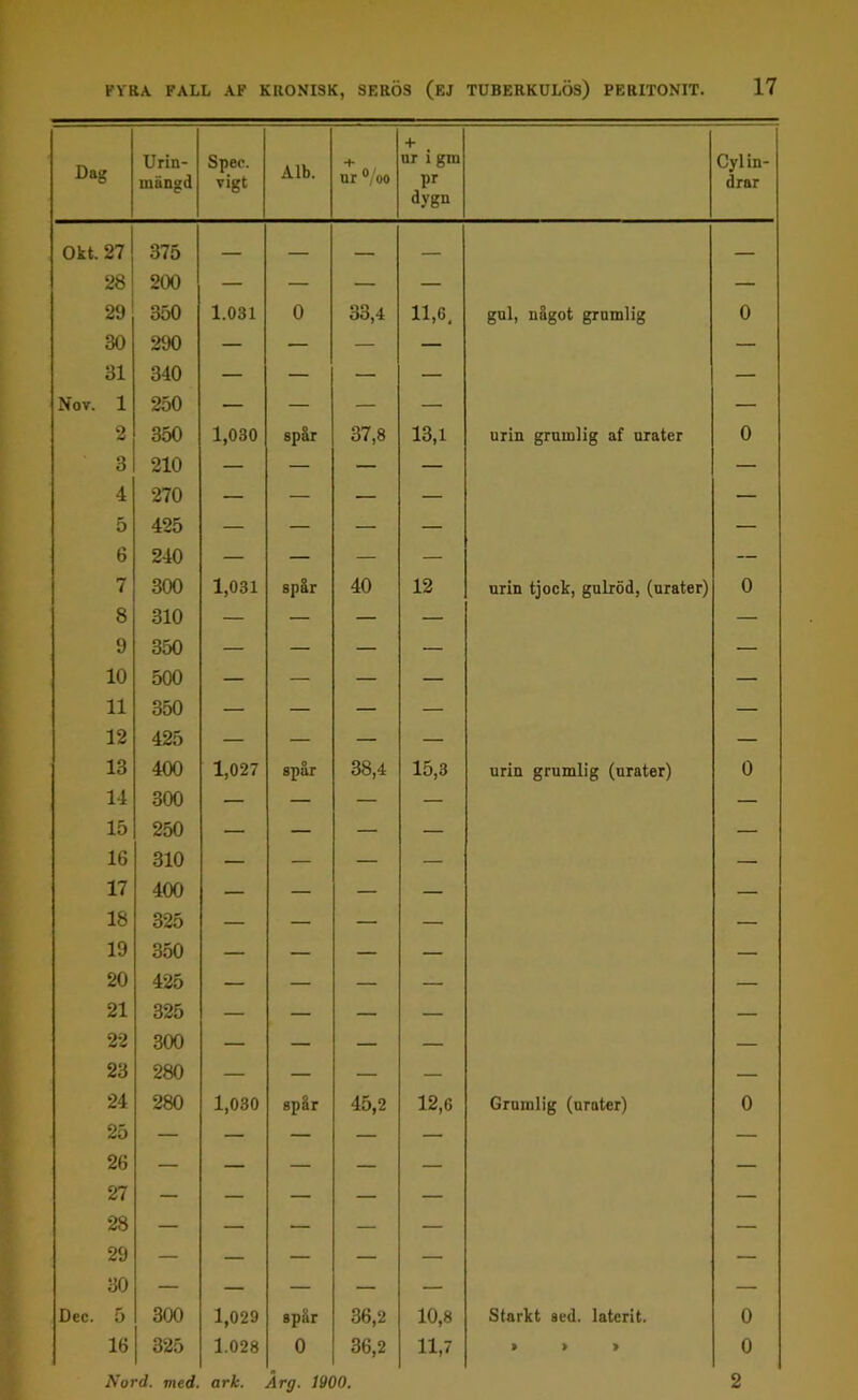 Dag Urin- mängd Spec. vigt Alb. nr %o + nr i gm Pr dygn Cylin- drar Okt. 27 375 — — — 28 200 — — — — — 29 350 1.031 0 33,4 11,6. gul, något grnmlig 0 30 290 — — — — — 31 340 — — — — — Nov. 1 250 — — — — — 2 350 1,030 spår 37,8 13,1 urin grumlig af urater 0 3 210 — — — — — 4 270 — — — — — 5 425 — — — — — 6 240 — — — — — 7 300 1,031 spår 40 12 urin tjock, gulröd, (urater) 0 8 310 — — — — — 9 350 — — — — — 10 500 — — — — — 11 350 — — — — — 12 425 — — — — — 13 400 1,027 spår 38,4 15,3 urin grumlig (urater) 0 14 300 — — — — — 15 250 — — — — •—• 16 310 — — — — — 17 400 — — — — — 18 325 — — — — — 19 350 — — — — — 20 425 — — — — — 21 325 — — — — — 22 300 — — — — — 23 280 — — — — — 24 280 1,030 spår 45,2 12,6 Grumlig (urater) 0 25 26 27 — — — — — — 28 29 30 — — — — — — Dec. 5 300 1,029 spår 36,2 10,8 Starkt sed. laterit. 0 16 325 1.028 0 36,2 11,7 » > » 0 Nord. med. ark. Arg. 1900. 2
