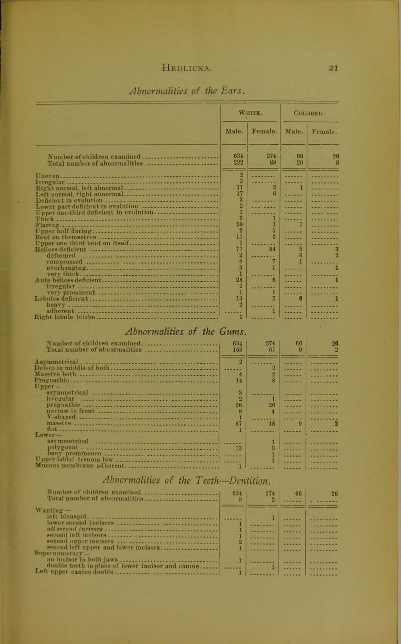 Abnormalities of the Ears. White. COLOBEI). Number of children examined Total number of abnormalities ... Uneveu Irregular Right normal, left abnormal Left normal, right almormal Deficient in evolution Lower part deficient in evolution Upper ouc-tbird deficient in evolution Thick Flaring Upper half flaring Beut on themselves Upper one third bent on itself Helices deficient defoimed compressed overhanging very thick Ante helices deficient • irregular very proraineut Lobules deficient heavy adherent Right lobule bilohe Male. Female. Male. Female. 031 271 66 26 222 88 20 8 2 2 11 2 1 17 G 3 2 1 3 1 29 i 1 2 1 11 2 1 77 51 5 3 2 C 2 8 7 1 3 1 i 1 28 6 i 2 1 1 13 5 6 i 2 1 i Abnormalities of the Gums. Number of children examined. Total number of abnormalities Asymmetrical Defect in middle of both Massive both Prognathic Upper— asymmetrical irregular prognathic narrow in front V-shaped massive flat Lower — asymmetrical polygonal . bony prominenoo Upper labial irenum low Mucous membrane adherent 631 163 271 67 66 9 26 2 2 0 4 2 14 8 3 2 1 2G 26 8 1 4 87 1 18 9 2 1 13 3 1 i i Abnormalities of the Teeth—Dentition. Number of children examined.. Total number of abnormalities . Wanting — left bicuspid lower second incisors all second incisors second left incisors second upper incisors second left upper and lower incisors Supei nnmerary — an incisor in both jaws double teeth in place of lower incisor and canine Loft upper canine double 631 8 271 2 66 26 1 1