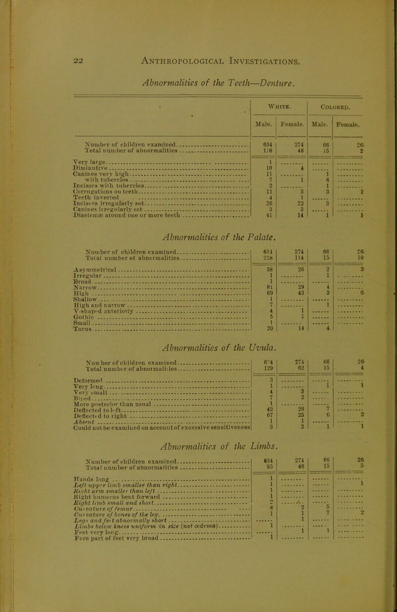 Abnormalities of the Teeth—Denture. Xlimber of children examined.. Total number of abnormalities . Very large Diminutive Canines very high with tubercles Incisors with tubercles Corrugations ou teeth Teeth inverted Incisors irregularly set Canines irregularly set Diastema) around one or more teeth White. Colobep. Male. Pemale. Male. Female. 634 271 68 26 116 48 15 2 1 10 4 11 1 7 i 6 2 1 n 3 3 1 4 1 26 22 3 3 3 41 14 1 1 Abnormalities of the Palate. Number of children examined. Total number ot abnormalities Asymmetrical Irregular Broad Narrow High Shallow High and narrow V-shapi d anteriorly Gothic Small Torus 634 228 274 114 66 15 26 10 38 26 2 6 1 1 1 81 29 4 69 1 43 3 6 7 1 4 5 1 1 1 20 14 4 Abnormalities of the Uvula. Number of children examined Total number of abnoimaliiies Deformed Very long - Very small - Biped More posterior than nsnal Deflected to left Deflected to right Absent ; Could not be examined on accouutof excessive sensitiveness 6'4 129 3 1 4 7 1 42 07 1 3 274 62 66 15 3 2 29 25 1 2 26 4 Abnormalities of the Limbs. Number of children examined. Total number of abnormalities Hands long Left upper limb smaller than right Right arm smaller than lejt Right humerus bent forward Right limb small and short... Curvature of femur Cuivature of bones of the leg Legs and feet abnormally short Limbs below knees uniform in size (not oedema)- Feet very long Pore part of leet very broad 634 274 66 26