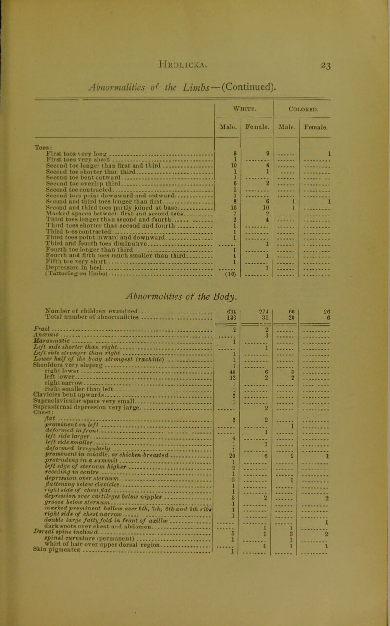 23 Abnormalities of the Limbs—(Continued). White. Halo. Female. COt.OREL). Male. Female. Toes: First toos \ ery long First toes very slioit Second toe longer than first and third Second toe shorter than third Secoud toe beut outward Second toe overlap third Second toe contracted Second toes point downward and outward Si coud aud third toes longer than first Second and third toes partly joined at base — Marked spaces between first and second toes. Third toes longer than second and fourth Third toes shorter than second and fourth Third ti es contracted Third toes point inward and downward Third and fourth toes diminutive Fourth toe longer than third Fourth aud filth toes much smaller than third Fifth toe very short Depression in heel (Tattooing on limbs) 8 1 10 1 1 6 1 1 8 18 7 2 1 1 1 1 1 1 (10) 9 4 i 2 6 i 10 i 2 4 1 i 1 1 1 Abnormalities of the Body. Number of children examined. Total number of abnormalities 634 133 Frail Ancemic Jfarasmatic Left side shorter than right Left side stronger than right Lower half of the, body strongest (rachitic) Shoulders very sloping right lower left lower right narrow right smaller than left Clavicles bent upwards Supraclavicular space very small Suprasternal depression very large Chest: fiat prominent on left ’ deformed in front left side larger ..!!!!.!!!!!!. left side smaller deformed, irregularly. II ’! I11 prominent in middle., or chicken breasted protruding in a summit left edge of sternum higher receding tn centre ” ] depression over sternum flattening below clavicles rightsideof chestflat depression over cartileges below nipples groove below sternum marked prominent hollow over 6 th, 7th, Sthand 9th ribs right side of chest narrow double large fatty fold in front of axillce dark spots over chest and abdomen Dorsal spine inclin'd spinal curvature (permanent) I” . wbirl of hair over upper dorsal region Skin pigmented 2 1 1 1 1 45 12 1 1 2 1 2 4 1 1 20 1 2 1 3 1 1 3 1 1 1 5 1 1 271 31 2 3 1 0 2 2 2 i 1 6 2 1 1 66 26 20 6 3 2 1 2 1 l 2 1 3 1 1 2