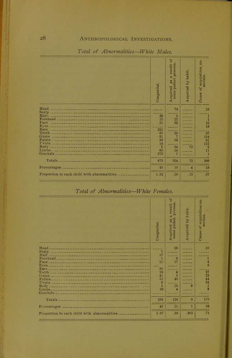 Total of Abnormalities—White Males. c Head Scalp Hair Forehead Face E.yes Ears Teeth ... Gums ... Paiate ... Uvula Body Limbs . . Geuitals . w> a o o e © « © © © t- ~ O pH c* © © CO <x TP p u *5 cr o <1 Tj j; 'll © C- © 26 15 51 71 2 25 68 15 1 1 10 15 221 67 51 88 14 5 60 275 20 7 59 54 14 1 37 104 81 112 2 11 1 Totals Percentages Proportion to each child with abnormalities 873 40 1.52 324 “10 Tie 72 390  4 18 02 Te? Total of Abnormalities—White Females. roJ *5 4) be P © O Acquired as a result of some pathol. process. Acquired by habit. Cause of acquisition un- certain. 26 10 1 )7 1 8 1 11 17 4 6 88 Teeth 19 4 27 41 3 23 30 40 44 G 54 Body 3 18 9 1 39 4 3 256 120 9 173 45 21 1 30 IavT ooiT