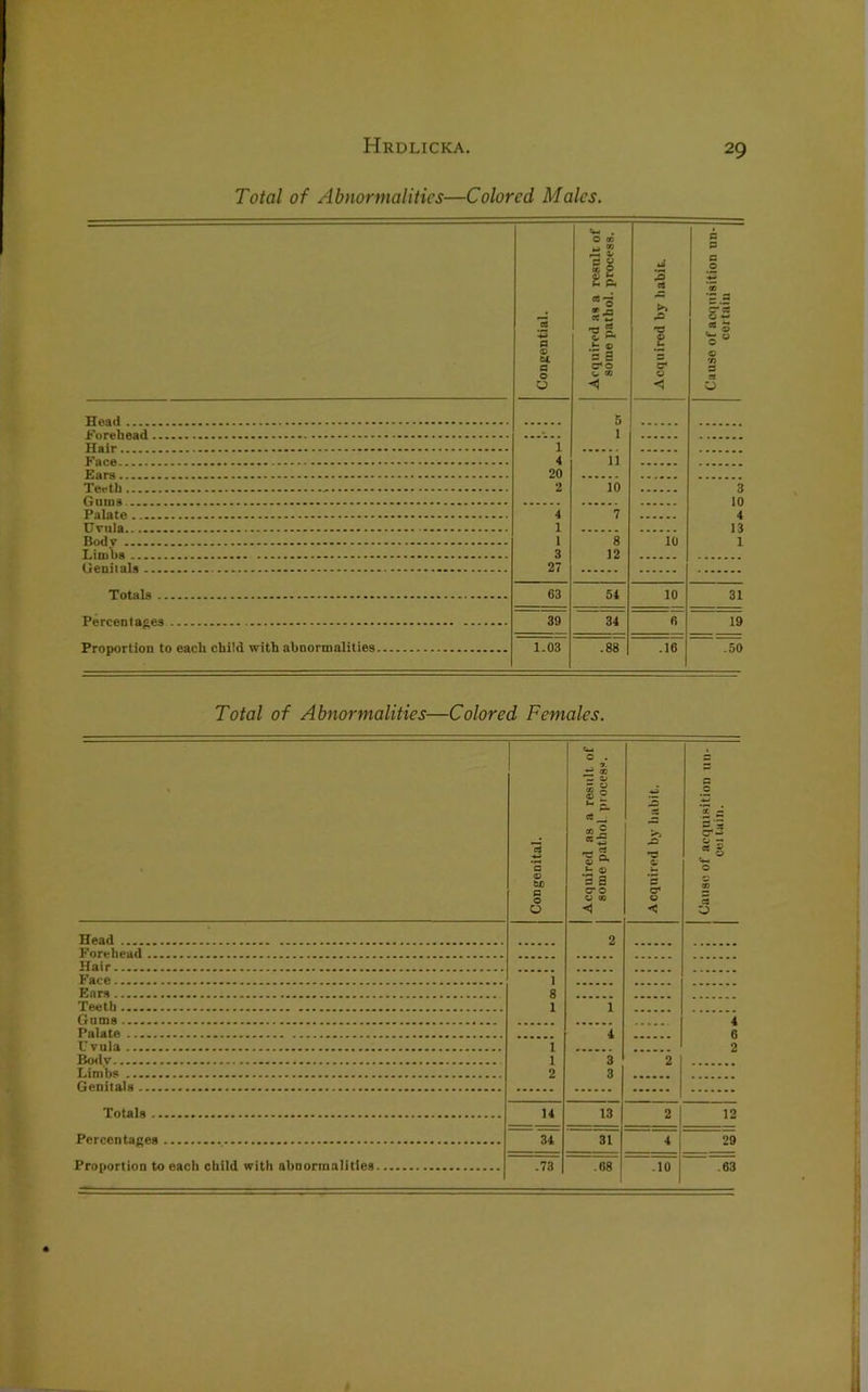 Total of Abnormalities—Colored, Males. Is a © u a 0 O Acquired as a result of some pathol. process. Acquired by habit. Cause of acquisition un- certain 5 . 1 1 4 11 20 Teeth 2 10 3 10 4 7 4 1 13 1 8 10 1 3 12 27 63 54 10 31 39 34 6 19 Proportion to eacli child with abnormalities 1.03 .88 .16 ~50 Total of Abnormalities—Colored Females. Congenital. 1 Acquired as a result of some pathol process. Acquired by habit. C 2 5*2 ce © 0 O 00 3 Head 2 1 g Teeth 1 1 4 4 1 2 1 3 2 2 3 14 13 2 12 34 31 4 29