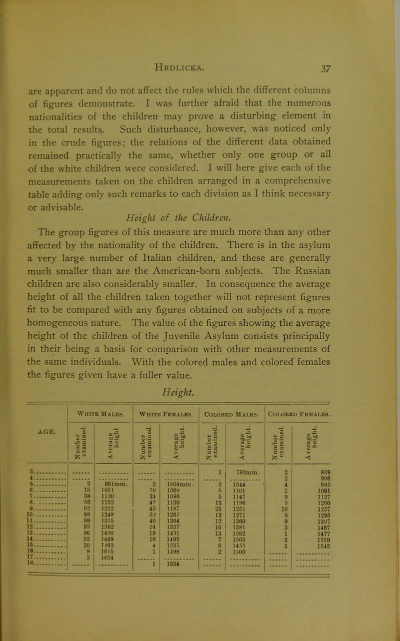 are apparent and do not affect the rules which the different columns of figures demonstrate. I was further afraid that the numerous nationalities of the children may prove a disturbing element in the total results. Such disturbance, however, was noticed only in the crude figures; the relations of the different data obtained remained practically the same, whether only one group or all of the white children were considered. I will here give each of the measurements taken on the children arranged in a comprehensive table adding only such remarks to each division as I think necessary or advisable. Height of the Children. The group figures of this measure are much more than any other affected by the nationality of the children. There is in the asylum a very large number of Italian children, and these are generally much smaller than are the American-born subjects. The Russian children are also considerably smaller. In consequence the average height of all the children taken together will not represent figures fit to be compared with any figures obtained on subjects of a more homogeneous nature. The value of the figures showing the average height of the children of the Juvenile Asylum consists principally in their being a basis for comparison with other measurements of the same individuals. With the colored males and colored females the figures given have a fuller value. Height. AGE. White Males. White Females. Colored Males. Colored Females. | Number | examined. 4* a« CS © he — © > < © © ^ 2 2 § 3 M * Average height. rs © *4 n ©.~ e© 3 is © Average height. 1 © U p ©.2 2 2 a 3 X 49 ID’S, tt.Lc a © > < 3 l 783mm. 2 K3Q 4 2 90fi 5 2 961tnm. 2 1004 in in. 3 1044 4 985 6 15 1051 10 1000 5 1101 2 1091 7 38 1120 31 1088 5 1147 9 1127 8 56 1152 4*2 1130 13 1196 5 1260 0 62 1212 45 1187 25 1251 10 1257 10 98 1248 52 1201 12 1271 8 1295 It 99 1315 40 1304 12 1360 9 1307 12 93 1362 14 1357 10 1381 3 1467 13 86 14*20 19 1431 13 1392 1 1477 14 53 1449 10 1495 7 1505 2 1559 15 20 1162 4 1535 6 1455 2 1545 16 !» 1615 1 11W8 2 1500 17 3 1654 18 1 1554