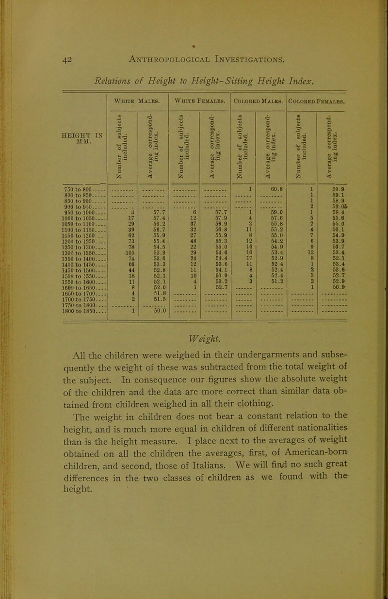 Relations of Height to Height-Sitting Height Index. HEIGHT IN MM. White Males. White Eemales. Colored Males. Colobed Females. Number of subjects included. Average correspond- ing index. Number of subjects included. Averago correspond- ing index. Number of subjects included. Average correspond- ing index. Number of subjects included. Average correspond- ing index. 1 G0.8 1 59.9 800 to 850 1 59.1 850 to 000 ... 1 58.9 900 to 950 2 59.0^ 950 t,o 1000 3 57.7 6 57.7 1 59.0 i 58.4 1000 to 1050.... 17 57.4 12 57.9 4 57.6 5 55.6 1050 to 1100.... 29 56.2 37 56.9 2 55.8 2 55.0 1100 to 1150 39 56.7 32 56.8 11 55.2 4 56.1 1150 to 1200 .. 62 55.9 27 55.9 8 55.0 7 54.9 1200 to 1250.... 73 55.4 48 55.3 12 54.2 6 53.9 1250 to 1300.... 78 54.5 22 55.0 16 54 9 9 53.7 1300 to 1350 105 53.9 29 54.6 16 53.4 12 53.4 1350 to 1400.... 74 53.6 24 54.4 17 52.9 8 52.1 1400 to 1450.... 66 53.3 12 53.6 11 52 4 1 53.4 1450 to 1500.... 44 52.8 11 54.1 8 52.4 2 53.6 1500 to 1550.... 18 52.1 10 53 9 4 52.4 3 52.7 1550 to 1600.... 11 52.1 4 53.2 3 51.2 2 52.9 1600 to 1650 8 52.0 1 52.7 1 50.9 1650 to 1700.... 4 51.8 1700 to 1750.... 2 51.5 ...... 1750 to 1800 ... ..... 1800 to 1850.... 1 50.0 ........ ........ ...... ........ Weight. All the children were weighed in their undergarments and subse- quently the weight of these was subtracted from the total weight of the subject. In consequence our figures show the absolute weight of the children and the data are more correct than similar data ob- tained from children weighed in all their clothing. The weight in children does not bear a constant relation to the height, and is much more equal in children of different nationalities than is the height measure. I place next to the averages of weight obtained on all the children the averages, first, of American-born children, and second, those of Italians. We will find no such great differences in the two classes of children as we found with the height.