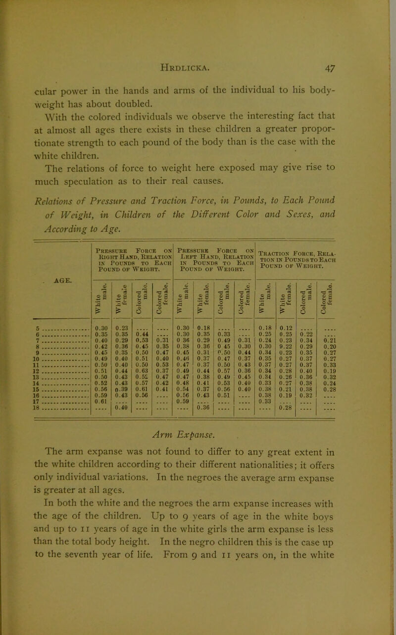 cular power in the hands and arms of the individual to his body- weight has about doubled. With the colored individuals we observe the interesting fact that at almost all ages there exists in these children a greater propor- tionate strength to each pound of the body than is the case with the white children. The relations of force to weight here exposed may give rise to much speculation as to their real causes. Relations of Pressure and Traction Force, in Pounds, to Each Pound of Weight, in Children of the Different Color and Sexes, and According to Age. AGE. Pressure Force on Right Hand, Relation in Pounds to Each Pound of Weight. Pressure Force on Left Hand, Relation in Pounds to Each Pound of Weight. Traction Force, Rela- tion in Pounds to Each Pound of Weight. Whito male. © © g * 1 Colored male. Colored female. While male. White female. Colored male. Colored female. White male. White female. Colored male. Colored female. 5 0.30 0.23 0.30 0.18 0.18 0.12 e 0.35 0.35 0.44 .... 0.30 0.35 0.33 .... 0.25 0.25 0.22 7 0.40 0.29 0.53 0.31 0 36 0.29 0.49 0.31 0.24 0.23 0.34 0.21 8 0.42 0.36 0.45 0.35 0.38 0.36 0 45 0.30 0.30 9.22 0.29 0.20 9 0.45 0.35 0.50 0.47 0.45 0.31 0.50 0.44 0.34 0.23 0.35 0.27 10 0.49 0.40 0.51 0.40 0.46 0.37 0.47 0.37 0.35 0.27 0.37 0.27 11 0.50 0.40 0.50 0.53 0.47 0.37 0.50 0.43 0.37 0.27 0.37 0.33 12 0.51 0.44 0.63 0.37 0.49 0.44 0.57 0.36 0.34 0.28 0.40 0.19 13 0.50 0.43 0.52 0.47 0.47 0.38 0.49 0.45 0.34 0.26 0.36 0.32 14 0.52 0.43 0.57 0.42 0.48 0.41 0.53 0.40 0.33 0.27 0.38 0.24 15 0.56 0.39 0.61 0.41 0.54 0.37 0.56 0.40 0.38 0.21 0.38 0.28 16 0.59 0.43 0.56 .... 0.56 0.43 0.51 .... 0.38 0.19 0.32 17 0 61 .... .... .... 0.59 .... .... .... 0.33 18 — 0.40 — — — 0.36 — — — 0.28 — — Arm Expanse. The arm expanse was not found to differ to any great extent in the white children according to their different nationalities; it offers only individual variations. In the negroes the average arm expanse is greater at all ages. In both the white and the negroes the arm expanse increases with the age of the children. Up to 9 years of age in the white boys and up to 11 years of age in the white girls the arm expanse is less than the total body height. In the negro children this is the case up to the seventh year of life. From 9 and 11 years on, in the white