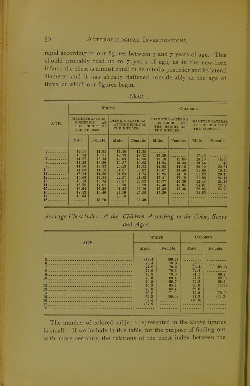 rapid according to our figures between 3 and 7 years of age. This should probably read up to 7 years of age, as in the new-born infants the chest is almost equal in itsanterio-posterior and its lateral diameter and it has already flattened considerably at the age of three, at which our figures begin. Chest. . AGE. White. COLOBED. DIAMETER ANTERO- POSTERIOR AT THE HEIGHT OF THE NIPPLES. DIAMETER LATERAL AT THE HEIGHT OF THE NIPPLES. DIAMETER ANTERO- POSTERIOR AT THE HEIGHT OF THE NIPPLES. DIAMETER LATERAL AT THE HEIGHT OF THE NIPPLES. Hale. Female. Hale. Female. Hale. Female. Male. Female. 5 6 7 8 9 10 11 12 13 14 15 16 17 18 12.55 13 74 14.27 14.28 14.56 14.83 15.24 15.68 16.13 16.78 16.94 18.53 18.83 11.95 13.31 13.14 13.39 13.93 14.26 14.59 14.35 15.74 17.07 17.38 16.40 15.70 17.10 18.73 19.63 19.87 20.59 21.07 21.64 22.31 23.07 23.70 24.42 27.16 26.13 17.25 18.22 18 56 19.05 19.92 20.82 21.24 21.83 23.03 23.79 25.10 25.50 23A0 13.20 13.10 14.94 14.83 15.07 15.24 15.41 15.77 17.46 16.32 17.20 12.65 14.30 14.18 13.40 14.18 17.15 16.20 15.95 17.45 iiho 18.10 19.56 20.10 21.00 21.23 21.90 22.43 24.07 22.95 24.55 18.00 17.40 20.64 19.70 20.45 24.15 24.40 22.80 25.20  Average Chest Index of the Children According to the Color, Sexes and Ages. AGE. White. Colored. Male. Female. Hale. Female. 5 (73.4) 73.4 71.9 72.0 70.8 70.0 70.5 70.3 70.0 70.8 69.3 68.4 (67.9) (69.2) 73.0 70.2 70.3 70.0 69.4 68.7 65.4 68.4 71.0 (69.0) 6 : (79.5) (72.4) 72.3 74.1 71.6 72.8 70.6 69.6 72.5 71.3 (70.0) 7 (6S.6) 8 9 68.7 (68.0) 09.2 (70.9) 10 11 12 13 14 (70.0) (69.2) 15 16 17 18 The number of colored subjects represented in the above figures is small. If we include in this table, for the purpose of finding out with more certainty the relations of the chest index between the