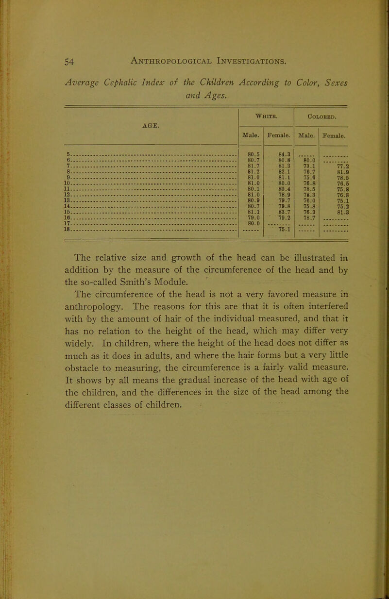 Average Cephalic Index of the Children According to Color, Sexes and Ages. AGE. White. COLOBED. Male. Eemale. Male. Female. 5 80.5 80.7 81.7 81.2 81.0 81.0 80.1 81.0 80.9 80.7 81.1 79.0 80.0 84.3 80.8 81.3 82.1 81.1 80.0 80.4 78.9 79.7 79.8 83.7 79.2 80.0 73.1 76.7 75.0 76.8 78.5 78.3 76.0 75.8 76.3 78.7 7 77.2 81.9 78.5 76.5 75.8 76.8 75.1 75.2 81.3 8 9 10 ii 12 13 14 15 16 17 18 75.1 The relative size and growth of the head can be illustrated in addition by the measure of the circumference of the head and by the so-called Smith’s Module. The circumference of the head is not a very favored measure in anthropology. The reasons for this are that it is often interfered with by the amount of hair of the individual measured, and that it has no relation to the height of the head, which may differ very widely. In children, where the height of the head does not differ as much as it does in adults, and where the hair forms but a very little obstacle to measuring, the circumference is a fairly valid measure. It shows by all means the gradual increase of the head with age cf the children, and the differences in the size of the head among the different classes of children.