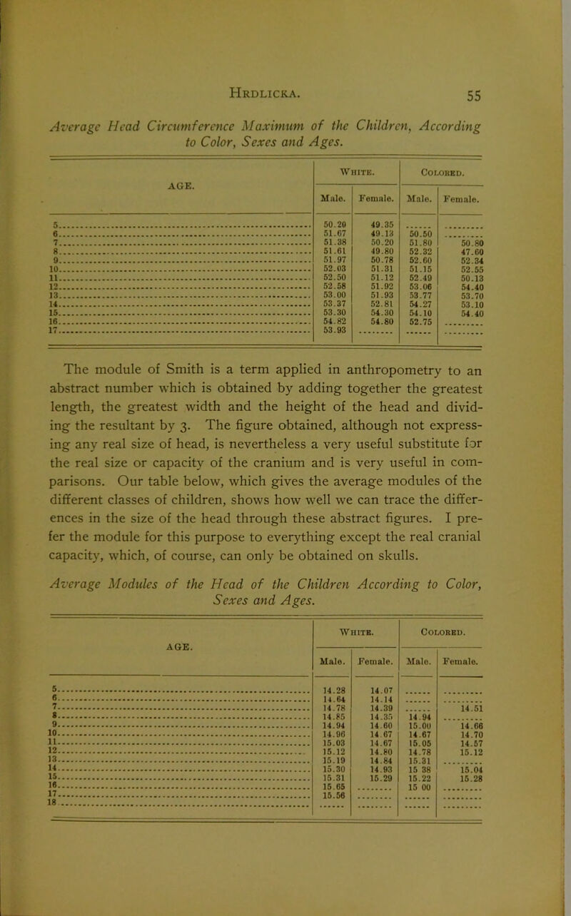 Average Head Circumference Maximum of the Children, According to Color, Sexes and Ages. AGE. White. Colored. Male. Female. Male. Female. 50.20 51.67 51.38 51.61 51.97 52.03 52.50 52.58 53.00 53.37 53.30 54.82 53.93 49.35 40.13 50.20 49.80 50.78 51.31 51.12 51.92 51.93 52.81 54.30 54.80 6 50.50 51.80 52.32 52.60 51.15 52.49 53.06 53.77 54.27 54.10 52.75 50.80 47.60 52.34 52.55 50.13 54.40 53.70 53.10 54.40 9 12 14 15 16 17 The module of Smith is a term applied in anthropometry to an abstract number which is obtained by adding together the greatest length, the greatest width and the height of the head and divid- ing the resultant by 3. The figure obtained, although not express- ing any real size of head, is nevertheless a very useful substitute for the real size or capacity of the cranium and is very useful in com- parisons. Our table below, which gives the average modules of the different classes of children, shows how well we can trace the differ- ences in the size of the head through these abstract figures. I pre- fer the module for this purpose to everything except the real cranial capacity, which, of course, can only be obtained on skulls. Average Modtdes of the Head of the Children According to Color, Sexes and Ages. AGE. White. Colored. Male. Female. Male. Female. 14.28 14.64 14.78 14.85 14.94 14.90 15.03 15.12 15.19 15.30 15.31 15.65 15.56 14.07 14.14 14.39 14.35 14.60 14 07 14.67 14.80 14.84 14.93 15.29 6 7 14.51 8 14.94 15.00 14.67 15.05 14.78 15.31 15 38 15.22 15 00 9 14.66 14.70 14.57 15.12 10 11 13 14 15.04 15.28 15 16
