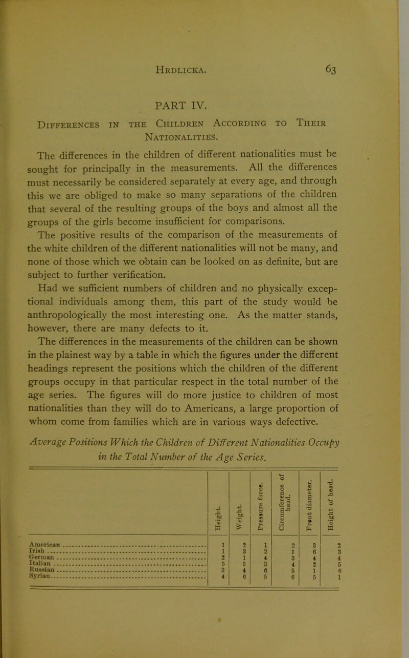 PART IV. Differences in the Children According to Their Nationalities. The differences in the children of different nationalities must he sought for principally in the measurements. All the differences must necessarily be considered separately at every age, and through this we are obliged to make so many separations of the children that several of the resulting groups of the boys and almost all the groups of the girls become insufficient for comparisons. The positive results of the comparison of the measurements of the white children of the different nationalities will not be many, and none of those which we obtain can be looked on as definite, but are subject to further verification. Had we sufficient numbers of children and no physically excep- tional individuals among them, this part of the study would be anthropologically the most interesting one. As the matter stands, however, there are many defects to it. The differences in the measurements of the children can be shown in the plainest way by a table in which the figures under the different headings represent the positions which the children of the different groups occupy in that particular respect in the total number of the age series. The figures will do more justice to children of most nationalities than they will do to Americans, a large proportion of whom come from families which are in various ways defective. Average Positions Which the Children of Different Nationalities Occupy in the Total Number of the Age Series.