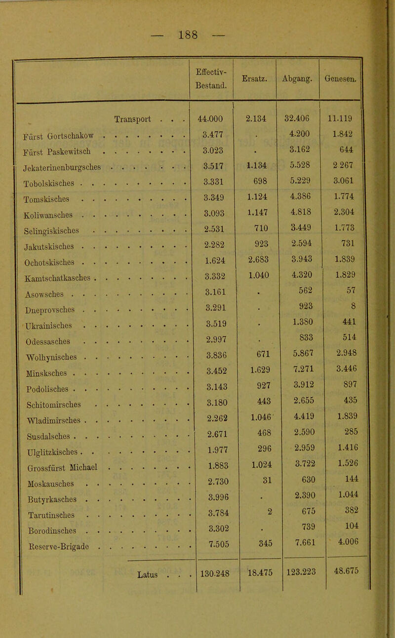  V Effectiv- Bestand. Ersatz. Abgang. Genesen. ♦ '4 1 1 Fürst Gortschakow 3.477 • 4.200 1.842 * \ ■) jl Fürst Paskewitsch 3.023 • 3.162 644 Jekaterinenbui-gsches 3.517 1.134 5.528 2 267 .V Tobolskisches 3.331 698 5.229 3.061 1 . ( Tomskiscbes 3.349 1.124 4.386 1.774 Koliwansches 3.093 1.147 4.818 2.304 1 Selingiskisches 2.531 710 3.449 1.773 1 Jakutskvscbes 2.282 923 2.594 731 Ochotskisches 1.624 2.683 3.943 1.839 i 3.332 1.040 4.320 1.829 i Asowsches 3.161 • 562 57 3.291 • 923 8 i Ukrainisches 3.519 • 1.380 441 3 2.997 • 833 514 i Wolhynisches 3.836 671 5.867 2.948 Minsksches 3.452 1.629 7.271 3.446 3.143 927 3.912 897 > Schitomirsches 3.180 443 2.655 435 - 2.262 1.046 4.419 1.839 2.671 468 2.590 285 1.977 296 2.959 1.416 Grossfürst Michael 1.883 1.024 3.722 1.526 ' 2.730 31 630 144 Butyrkasches 3.996 • 2.390 1.044 Tarutinsches 3.784 2 675 382 3.302 • 739 104 Reserve-Brigade 7.505 345 7.661 4.006 18.475 123.223 48.675 idv
