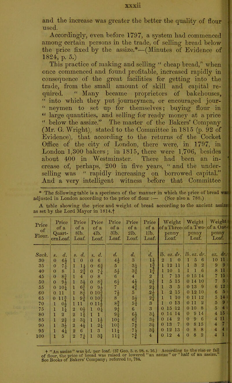 and tlie increase was greater the better the quality of flour used. Accordingly, even before 1797, a system had commenced among certain persons in the trade, of selling bread below the price fixed by the assize.*—(Minutes of Evidence of 1824, p. 5.) This practice of making and selling “ cheap bread/' when once commenced and found profitable, increased rapidly in consequence of the great facilities for getting into the trade, from the small amount of skill and capital re- quired. “ Many became proprietors of bakehouses, “ into which they put journeymen, or encouraged jour- “ neymen to set up for themselves; buying flour in “ large quantities, and selling for ready money at a price “ below the assize.” The master of the Bakers’ Company (Mr. G. Wright), stated to the Committee in 1815 (p. 92 of Evidence), that according to the returns of the Cocket Office of the city of London, there were, in 1797, in London 1,300 bakers; in 1815, there were 1,706, besides about 400 in Westminster. There had been an in- crease of, perhaps, 200 in five years, “ and the under- selling was “ rapidly increasing on borrowed capital.” And a very intelligent witness before that Committee * The following table is a specimen of the manner in -which the price of bread wat adjusted in London according to the price of flour :— (See also s. 788.) A table showing the price and weight of bread according to the ancient assize: as set by the Lord Mayor in 1814.f Price of Flour. Price of a Quart- ernLoaf. Price of a 81b. Loaf. Price of a 41b. Loaf. Price of a 31b. Loaf. Price of a 21b. Loaf. Price of a lib. Loaf. Weight of a Three- penny Loaf. Weight of a Two- penny Loaf. Weight of a One. penny Loaf. Sack. s. d. s. d. s. d. d. d. d. lb OZ. dr. lb. OZ. dr. OZ. dr. 30 0 64 1 0 0 6 4f 3 14 2 i 0 1 5 6 10 ii 35 0 74 1 H 0 6f 5 34 1 12 11 1 3 2 9 9 40 0 8 1 2| 0 H 5f 3| it 1 10 1 1 1 6 8 11 45 0 8f 1 4 0 8 6 4 2 1 7 13 0 15 14 7 15 50 0 4 1 54 0 8f 64 4f 24 1 5 15 0 14 10 7 5 55 0 10* 1 6f 0 94 7 4 24 1 3 5 0 13 9 6 12 60 0 11 1 sl 0 lOf 7f 5 24 1 2 15 0 12 10 6 5 65 0 HI 1 9| 0 lof 8 5f 2% 1 1 10 0 11 12 5 14 70 1 1 11 0 111 8? 5f 3 1 0 13 0 11 2 5 9 75 1 1* 2 of 1 04 H 6 3 0 15 12 0 10 8 5 4 80 1 o 2 If 1 l 9f 64 34 0 14 14 0 9 14 4 15 85 1 2| 2 34 1 14 104 6f 34 0 14 2 0 9 6 4 11 90 1 3f 2 44 1 24 10f 74 34 0 13 7 0 S 15 4 7 95 1 4* 2 6 1 3 114 74 3f 0 12 13 0 8 8 4 4 1 100 1 5 2 7 - ' 4 1 3f nf 7| 4 0 12 4 0 8 2 4 1 t “An assize ” was \d. per loaf. (37 Geo. 3. c. 98. s. 10.) According to the rise or fall of flour, the price of bread was raised or lowered “an assize” or “half of an assize. See Books of Bakers’ Company; referred to, 784.