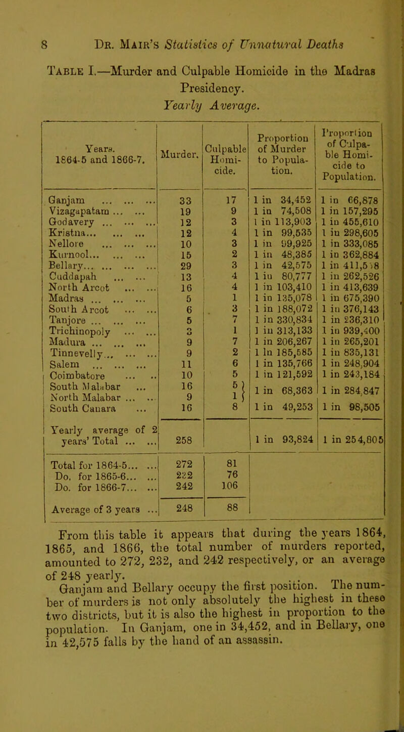 Table I.—Murder and Culpable Homicide in the Madras Presidency. Yearly Average. Year*. 1864-5 and 1866-7. Murder. Culpable Homi- cide. Proportion of Murder to Popula- tion. Proportion of Culpa- ble Homi- cide to Population. Ganjam 33 17 1 in 34,452 1 in 66,878 Vizagupatam 19 9 1 in 74,508 1 in 157,295 Godavery 12 3 1 in 113,903 1 iu 455,610 Kristna 12 4 1 in 99,535 1 iu 298,605 Nellore 10 3 1 in 99,925 1 in 333,085 Kurnool 15 2 1 in 48,385 1 in 362,884 Bellaiy > 29 3 1 in 42,575 1 in 411,5 >8 Cuddapah 13 4 1 iu 80,777 1 in 262,526 North Arcot 16 4 1 in 103,410 1 in 413,639 Madras 5 1 1 in 135,078 1 in 675,390 South Arcot 6 3 1 in 188,072 1 in 376,143 Tanjore 5 *■» / 1 in 330,834 1 in 236,310 Trichinopoly O u 1 1 in 313,133 1 in 939,400 Madura 9 7 1 in 206,267 1 in 265,201 Tinnevelly... 9 2 1 In 185,585 1 iu 835,131 Salem 11 6 1 in 135,766 1 in 248,904 Coimbatore 10 5 1 in 121,592 1 in 243,184 South Malabar 16 M 1 in 68,363 1 in 284 847 North Malabar 9 11 South Cauara 16 8 1 in 49,253 1 in 98,505 Yearly average of 2 years’ Total 258 1 in 93,824 1 in 254,805 Total for 1864-5 272 81 Do. for 1865-6 222 76 Do. for 1866-7 242 106 Average of 3 years ... 248 88 From this table it appears that during tbe years 1864, 1865, and 1866, tbe total number of murders reported, amounted to 272, 232, and 242 respectively, or an average of 248 yearly. . . Ganjam and Bellary occupy the first position, I he num- ber of murders is not only absolutely tbe highest in these two districts, but it is also the highest in proportion to the population. In Ganjam, one in 34,452, and in Bellary, one in 42,575 falls by the hand of an assassin.