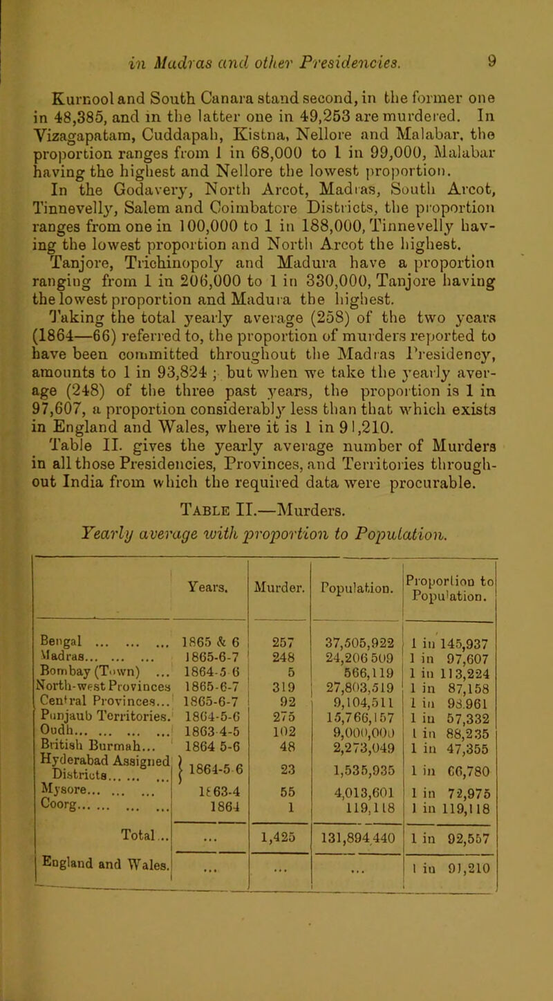 Kurnooland South Canara stand second, in the former one in 48,385, and in the latter one in 49,253 are murdered. In Vizagapatam, Cuddapah, Kistna, Nellore and Malabar, the proportion ranges from 1 in 68,000 to 1 in 99,000, Malabar having the highest and Nellore the lowest proportion. In the Godavery, North Arcot, Madras, South Arcot, Tinnevelly, Salem and Coimbatore Districts, the proportion ranges from one in 100,000 to 1 in 188,000, Tinnevelly hav- ing the lowest proportion and North Arcot the highest. Tanjore, Trichinopoly and Madura have a proportion ranging from 1 in 206,000 to 1 in 330,000, Tanjore having the lowest proportion and Madura the highest. Taking the total yearly average (258) of the two years (1864—66) referred to, the proportion of murders reported to have been committed throughout the Madras Presidency, amounts to 1 in 93,824 ; but when we take the yearly aver- age (248) of the three past years, the proportion is 1 in 97,607, a proportion considerably less than that which exists in England and Wales, where it is 1 in 9 1,210. Table II. gives the yearly average number of Murders in all those Presidencies, Provinces, and Territories through- out India from which the required data were procurable. Table II.—Murders. Yearly a verage with proportion to Population. Y ears. Murder. Population. Proporlion to Population. Bengal 1865 & 6 257 37,505,922 1 in 145,937 Madras 1865-6-7 248 24,206 509 1 in 97,607 Bombay (Town) ... 1864-5 6 5 566,119 1 in 113,224 North-west Provinces 1865-6-7 319 27,803,519 1 in 87,158 Central Provinces... 1865-6-7 92 9,104,511 1 in 98.961 Punjaub Territories. 1864-5-6 275 15,766,157 1 in 57,332 Oudh 1863 4-5 102 9,000,000 l in 88,235 British iiurmah... 1864 5-6 48 2,273,049 1 in 47,355 Hyderabad Assigned Districts | 1864-5 6 23 1,535,935 1 in C6,780 Mysore 1163-4 55 4,013,601 1 in 72,975 Coorg 1864 1 119,118 1 in 119,118 Total... ... 1,425 131,894.440 1 in 92,557 England and Wales. ... ... 1 in 91,210
