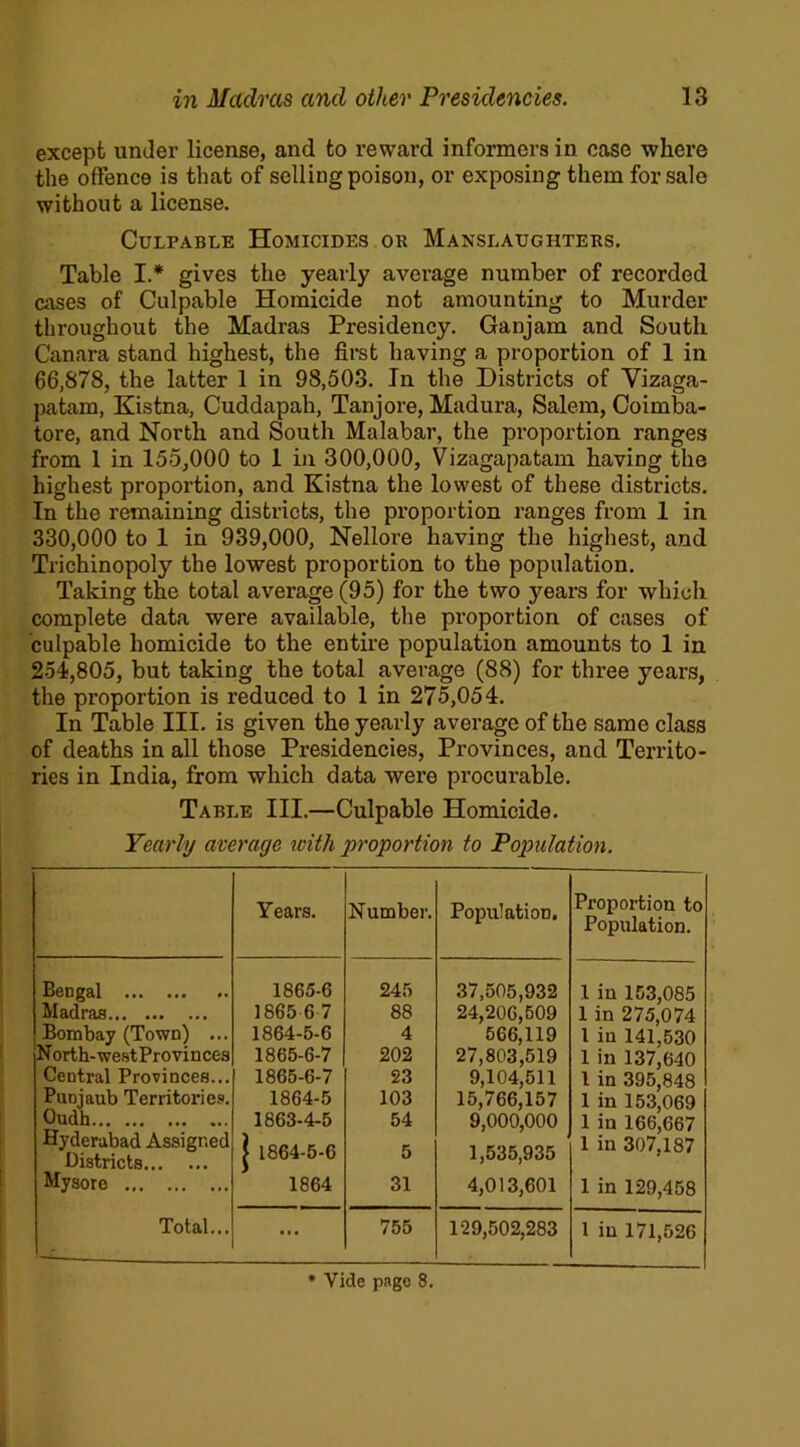 except under license, and to reward informers in case where the offence is that of selling poison, or exposing them for sale without a license. Culpable Homicides or Manslaughters. Table I.* gives the yearly average number of recorded cases of Culpable Homicide not amounting to Murder throughout the Madras Presidency. Ganjam and South Canara stand highest, the first having a proportion of 1 in 66,878, the latter 1 in 98,503. In the Districts of Vizaga- patam, Kistna, Cuddapah, Tanjore, Madura, Salem, Coimba- tore, and North and South Malabar, the proportion ranges from 1 in 155,000 to 1 in 300,000, Vizagapatam having the highest proportion, and Kistna the lowest of these districts. In the remaining districts, the proportion ranges from 1 in 330,000 to 1 in 939,000, Nellore having the highest, and Trichinopoly the lowest proportion to the population. Taking the total average (95) for the two years for which complete data were available, the proportion of cases of culpable homicide to the entire population amounts to 1 in 254,805, but taking the total average (88) for three years, the proportion is reduced to 1 in 275,054. In Table III. is given the yearly average of the same class of deaths in all those Presidencies, Provinces, and Territo- ries in India, from which data were procurable. Table III.—Culpable Homicide. Yearly average with proportion to Population. Years. Number. Population. Proportion to Population. Bengal 1865-6 245 37,505,932 1 in 153,085 Madras 1865-6-7 88 24,206,509 1 in 275,074 Bombay (Town) ... 1864-5-6 4 566,119 l in 141,530 North-westProvinces 1865-6-7 202 27,803,519 1 in 137,640 Central Provinces... 1865-6-7 23 9,104,511 1 in 395,848 Putjaub Territories. 1864-5 103 15,766,157 1 in 153,069 Oudh 1863-4-5 54 9,000,000 1 in 166,667 Hyderabad Assigned Districts j 1864-5-6 5 1,535,935 1 in 307'l87 Mysore 1864 31 4,013,601 1 in 129,458 Total... ... 755 129,502,283 1 in 171,526 * Vide page 8.