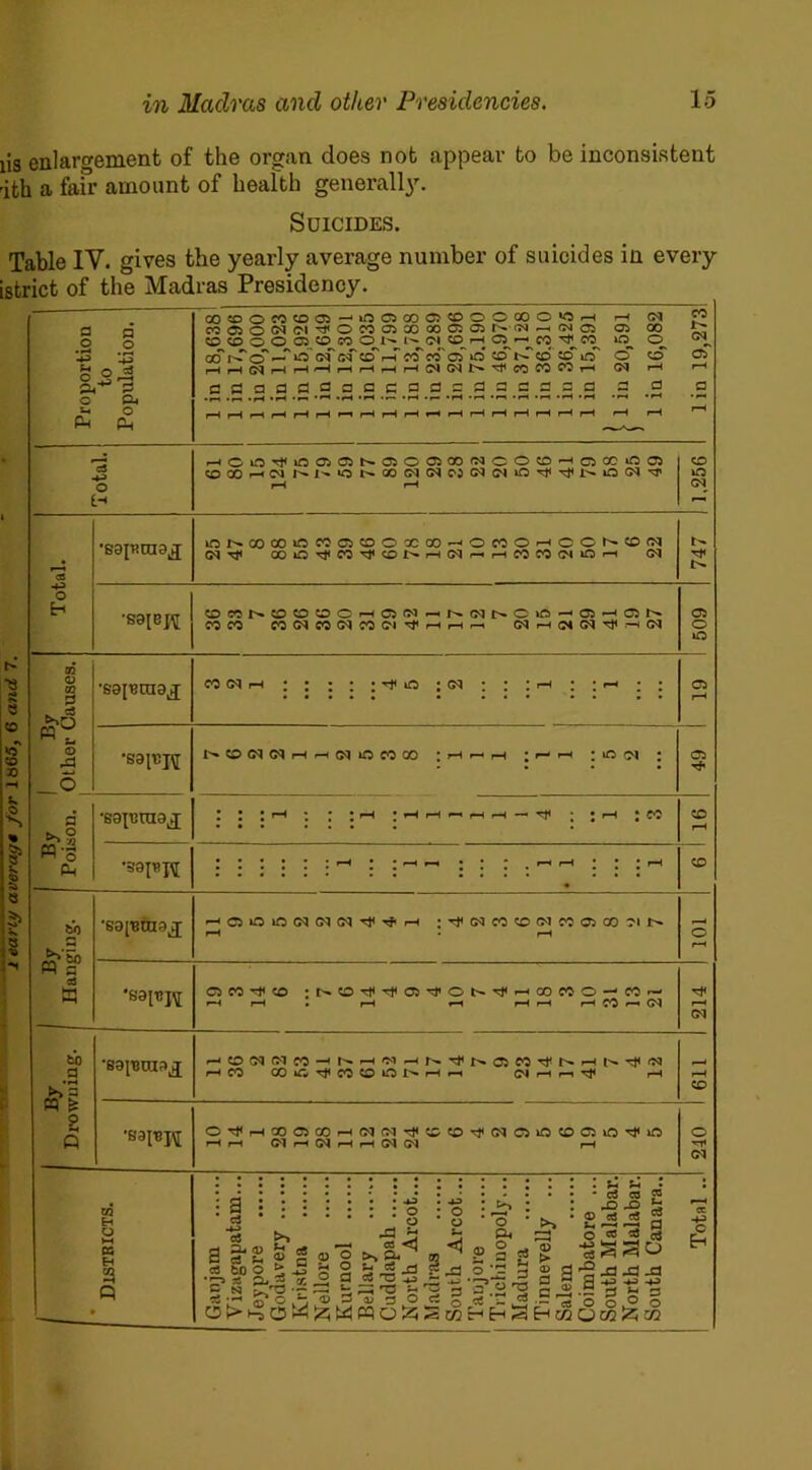 iis enlargement of the organ does not appear to be inconsistent ith a fair amount of health generally. Suicides. Table IY. gives the yearly average number of suicides in every istrict of the Madras Presidency. Proportion to Population. 1 in 18,638' 1 in 17,696 1 in 20,000 1 in 11,023 1 in 15.926 1 in 12,649 I in 12,301 1 in 16,035 1 in 11,799 1 in 13,788 1 in 23.289 1 in 29,696 1 in 75.190 1 in 46,970 1 in 37,128 1 iu 36.310 1 iu 36,425 1 in 15,391 | 1 in 20,591 1 in 16,082 lin 19,273 Total. HOffl^ioa®t.aoaiooiHootDHcso:iDffl rH H 1.256 ce o iflM»OOiOt5fflOO*00-'OWOHOCMOIS CNTt< OOU5'#N^lOt>HtMr.HMM<Ninrt <M 747 'S9[Bpj fflnf.tsotaoHamrtNcqf.cio-'a'-iON mm nMWMnc'i'i'HHM cq.-ifNCN-'dir-icN 509 1 By Other Causes. 1 •saiBtaaj co (M h 49 i 19 •sapj^ NfflffnMHHSqOMOO ; ,-t n-t • r- r-t ;iO(M ; By Poison. : ! : : : : *-* ihh^hh-^ ; ;»—< ; cc co rH ****!• rH * * rH r^ • • * r—^ r-H III rH CO | By Hanging. •sa^tna^ jrfCMCOCOOlCOOCOOlI^ rH • rH o rH •saitipj CS CO ^ CO ;NOTt<TfC5^0N^HGOCOO--W- H rH . rH rH rH rH rH CO r-t CN 214 to a •H a « •sajBrasj --ocNtMfo— H CO aOlTVTj<COC£>lOr^r-('-i tlnritf r-t 611 ’BBpBpj OTl<rHOOC5COrHClCMrl<COCO^CNCiiLOCOCOi0^iO rH rH O'! rH CN rH rH (M G^J rH 1 240 Districts. Ganjam Vizagapatam... Jeypore Godavery Kristna Nellore Kurnool Bellary Cuddapah North Arcot... Madras South Arcot... Taujore Tiicliinopoly... Madura Tinnevelly ... Salem Coimbatore ... South Malabar. North Malabar. South Canara.. Total ..
