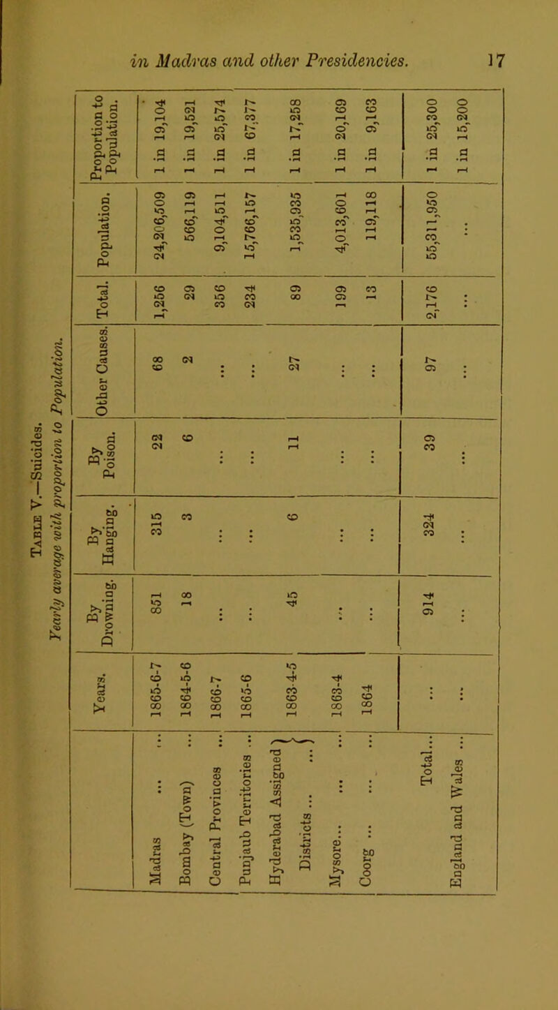 o P Ph^ p-i -*p <D O -a -*P O bb a rH 00 10 Tt< pq & »o CO ; ; 05 l O O I>* CO »o CO 10 CO T* 0 co »d CO co Tt« • • CD CO CO CO CO CO CO • • in co CO 00 00 CO CO r—1 rH rH rH rH rH • • • • : : j : m T3 : c« CO <D CO <D a HP . /—x <D O O bO • . Eh l a a HP go - • & EH T> 0 PU Jh <D E-< < : rf -2 a ci Madras » a 0 pq h -p a <» O & p cS a p Ph r2 § 1 ^ 0 tq Mysore.. Coorg .. 'P P a5 rbo a W