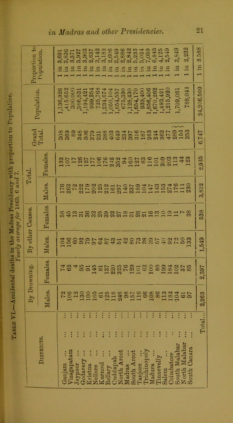 Tatuv VI—Accidental deaths in the Madras Presidency with proportion to Population. W M. in/Jt 7 5 i a a* ° -? S-. n- 3 A Q^l^fMOCO^COC^CO'fWC'lO'T'tNi1 or^ «COWcCCO(NC»:CO(N(M(M(NtOtOi' .2 g.S.2.2.2.2.2.2 2.2 3 c.2.2.2.2.2 .2 (0«CH-r)(I!TtlTtlMOOCtBNr40 (NOOM(NOtSSClOC!«NOO®IM,:q 00 S 0^^135, ©_ CO — 0®3301cOif3ii3 1>- M 10 CO ifl [>. 3 H o H-JCOcO'-CJt'o)0®®r-iCD®«)®,0'®I t» 1 i—( r—i — r—< —i —. — —« rH r-H a ce ci -*f ,-0 COC2C2COC002rHCOC002Tt<r^SOr^COT!<CMr^02‘OCO OOCOTfOi^WQOO^coCJ^CO^-fONCOOiO COCO WWCO^W^^^COWHC^NW^WHM r-H C3 H-5 Females. ClNN0NN©CO(M^i«C^W©HC3COO:i;W COOHOKNMON-fiOCiOWOO^OOO^'^^ rH rH rH r—■ r-H r-H r-H CM CO r-H r-H rH r-H CM CM iH rH iD ro 02 CM O H m aMOKSfflfMlOlflHNONO^NOOM^ffl^O CM o t^!£>l'.(NNO<N-iffiCO'^COCOCr)lTt(iONN-'in ■—1 r-H CM GMr-*GMrHGMrHCv|rHCMrHrH|—IrHrHCMrHrHCM a CO 3 3 0 o o S> r ~ 8 & 8 a? 3 c5 o <D H-> O pq ci a D 02 ~c3 s OOOM^OWiOCiMNCOHO^COCCCCiHNCO l0^hC0WWO1W(MWhC0(M(Mh^^^h CO ^COfMCJN^NMrHCMO^CCQNC-^^lCW OO^CJNOvOQO^O^CON^WO^CJNOCO 1 —< —H to s ’5 £ o >■> pq ro o 13 a a> CG <13 13 w—< iOWOHinHNOOOffiHfMOCCCJ^tMMO <£> OQ^COW(N^^(MOOOCOC5CX)OMOO r-H r—< CM CO rH —H rH rH r-H rH (NONOCit^OCOOOONCOCOOOOfOcq^HN t'OHWOC^NHrfOiiOHOCGOHODO^CS r-H r-H rH r-H rH r-H CM r-H rH rH r-H »—< r-H