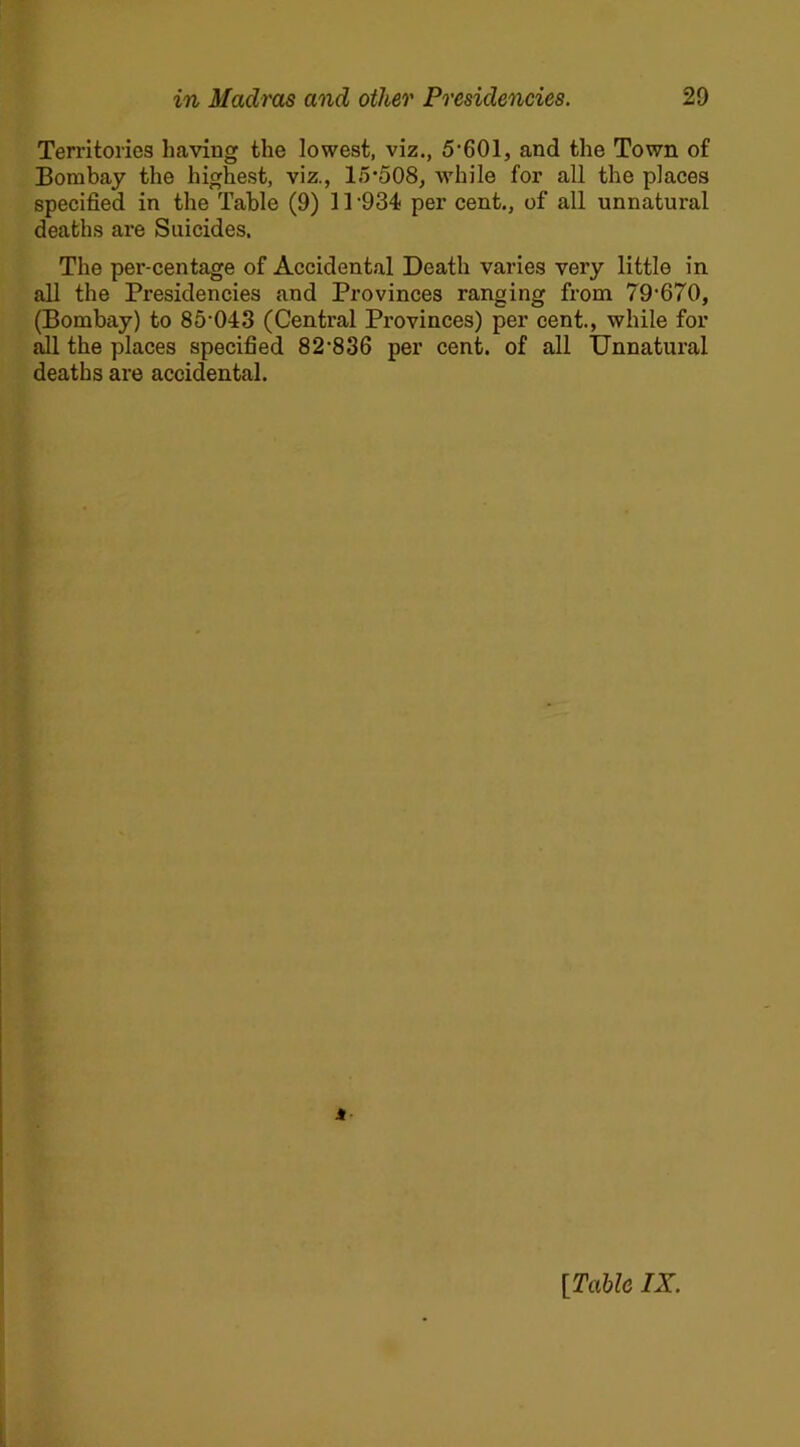 Territories having the lowest, viz., 5-601, and the Town of Bombay the highest, viz., 15-508, while for all the places specified in the Table (9) 11934 per cent., of all unnatural deaths are Suicides. The per-centage of Accidental Death varies very little in all the Presidencies and Provinces ranging from 79-670, (Bombay) to 85 043 (Central Provinces) per cent., while for all the places specified 82-836 per cent, of all Unnatural deaths are accidental. M [Tabic IX.