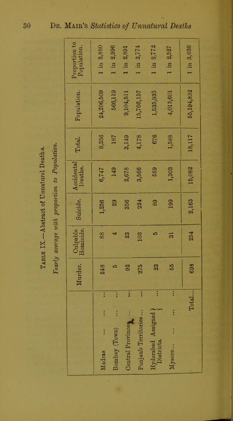 Table IX.—Abstract of Unnatural Deaths. NA S3 a* 52 o ‘<S> Q> o 1 *> A 0 CO rH Tt< Cl CO 0 S CO 05 C5 07 CO CO O CO 1^ in 0 .-h -U Ti CM of of CO of CM c*f O d d a d a a a jH O. ?L, • rH • r-. •*—< • r-t •H o o H rH rH rH rH rH *■* , 05 C5 rH N m rH -*M O ■—H rH m co O CO O rH O rH 05 CO 00 CO CO ccT O crT TfT 0 CO O CO CO rH G5 d CM 0 rH 0 O rH CL, *^r of o' d<~ in' CM CM rH 0 CO 05 co CO CO 73 in co Tj* 1- 00 rH CO r—i rH CO in .—‘ o CO co' Tjf rH CQ Ed rH oi a 5 05 CO CO 05 CO CM I- CO m O co rH CO lO O co^ 0^ ’3 ® CO CM CO rH in rH <1 05 CO 05 CO T* 05 05 CO T3 in CM in CO CO 05 co *0 (M^ CO CM rH rH • H a rH CM 02 05 05 *72 rd CO CO CO in rH ce 0 svd CO CM 0 rH CO m CM jS O >4 CO kO CM m co m 00 05 05 CM iO 05 T3 CM CM CO sh d w-i ; • • l • • • • • • , i cS O . • EH ; * l * I UQ 05 d bO O cn : a a *£ < • > Sh m £ Ct O Sh Ph 13 Eh rO a J.2 2h 05 rQ CO ® .2 O l c0 a 0 PP d 05 O a 3 Ph w DO s