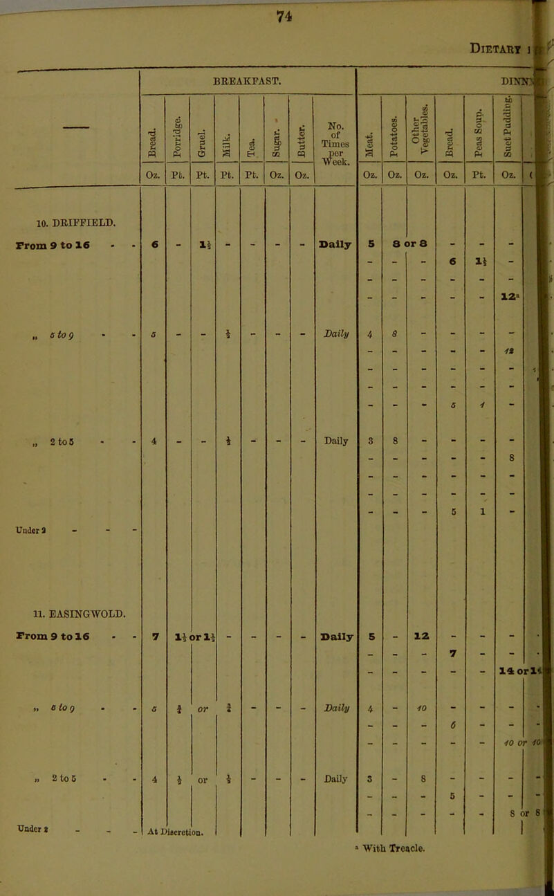 10. DRIFFIELD. From 9 to 16 „ s to o „ 2 to 5 Under 3 BREAKFAST. 'd 3 s ffl Oz. 11. EASINGWOLD. From 9 to 16 >. o to q » 2 to 5 Under : Pt. g O Pt. 14 Pt. <3 9 B Pt. Oz. Oz. No. of Times cr eek. 14 or 14 i or * 4 or 4 At Diecretion. Daily Daily Daily Daily Daily Daily Dun™ a Oz. Oz. o & > Oz. r6 c3 8 sq Oz. p d Pt. tc .2 'd d PM d Oz. 8 or 3 12 ✓0 a With Treacle. 1* 12 4* 14orl* 40 or 40 I S or 8 *