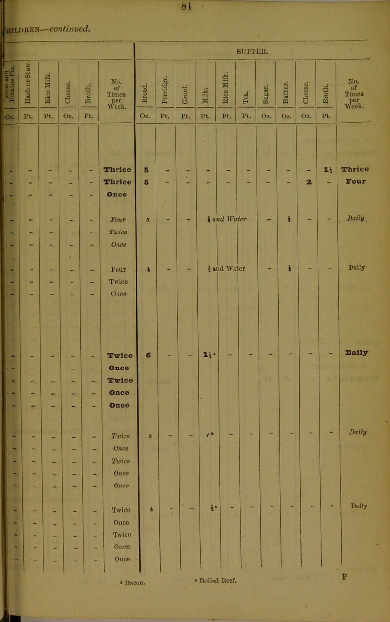 SUPPER. tl S S3 g.3 *& Hash or Stew.j jM 1 © © a Cheese. Broth. No. of Times per Week. Bread. Porridge. Gruel. d § © © a Tea. Sugar. Butter. Cheese. Broth. No. of Times per Week. Oz. Pt. pt. Oz. Pt. Oz. Pt. Pt. Pt. Pt. Pt. Oz. Oz. Ob. Pt. Tlirtcc 5 11 T&rica • - - - - - Tbrice 5 - - - - - - - 2 - Four - - - - - Once - - _ Four 5 - - $ ai id Wa (er - 1 - - Daily - - - - - Twice ; - - - - - Once _ - _ _ Pour 4 - - 4 ai id Wal er - 1 - - Daily i - - - - - Twice Once Twice 6 H* 31 oily - - - - - Once - - - - - Twice - - - - - Once - - - - - Once — Twice S _ _ - - - - - - Daily - - - - - Once - - - - - Twice - - - - - Once - - - - - Once - __ . Twido 4 N 1* - - - - - - Daily I - - ~ - - Once - - - - - Twico - - - - - Onco - - - - - Once - i Bacon. ' Boiled Beef.
