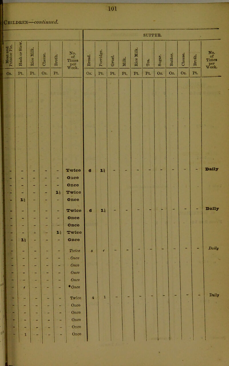 C n ildrf.n—continued. SUPPER. Meat and Potatoe Pie. Hash or Stew. Rice Milk. Cheese. Broth. No. of Times per >Veek Bread. Porridge. Gruel. Milk. Rice Milk. Tea. Sugar. Butter. Cheese. Broth. No. of Times per Meek. 1 Oz. Pt. Pt. Oz. pt. Oz. Pt; Pt. Pt. Pt. Pt. Oz. Oz. Oz. Pt. Twice 6 li • 1 Sally 1 - - - - - Once 1 - - - - - Once 1 ~ - - - ii Twice 1 - li - - - Once I . - - - - Twice 6 ii - - - - - - - - Sally - - - - - Once - - - - - Once 1 - - - - ii Twice | - li - - - Once I . - - - - Ttcice 5 4 - - - - - - - - Daily - - - - - Once - - - - - Once - - - - - Once 1 - - - - - Once 1 1 - 4 - - - *Once - _ - _ Twice 4 i - - - - - - - - Daily 1 - - - - Once - - - - - Once - - - - - Onco - - - - - Onco j 1 - - - Onco
