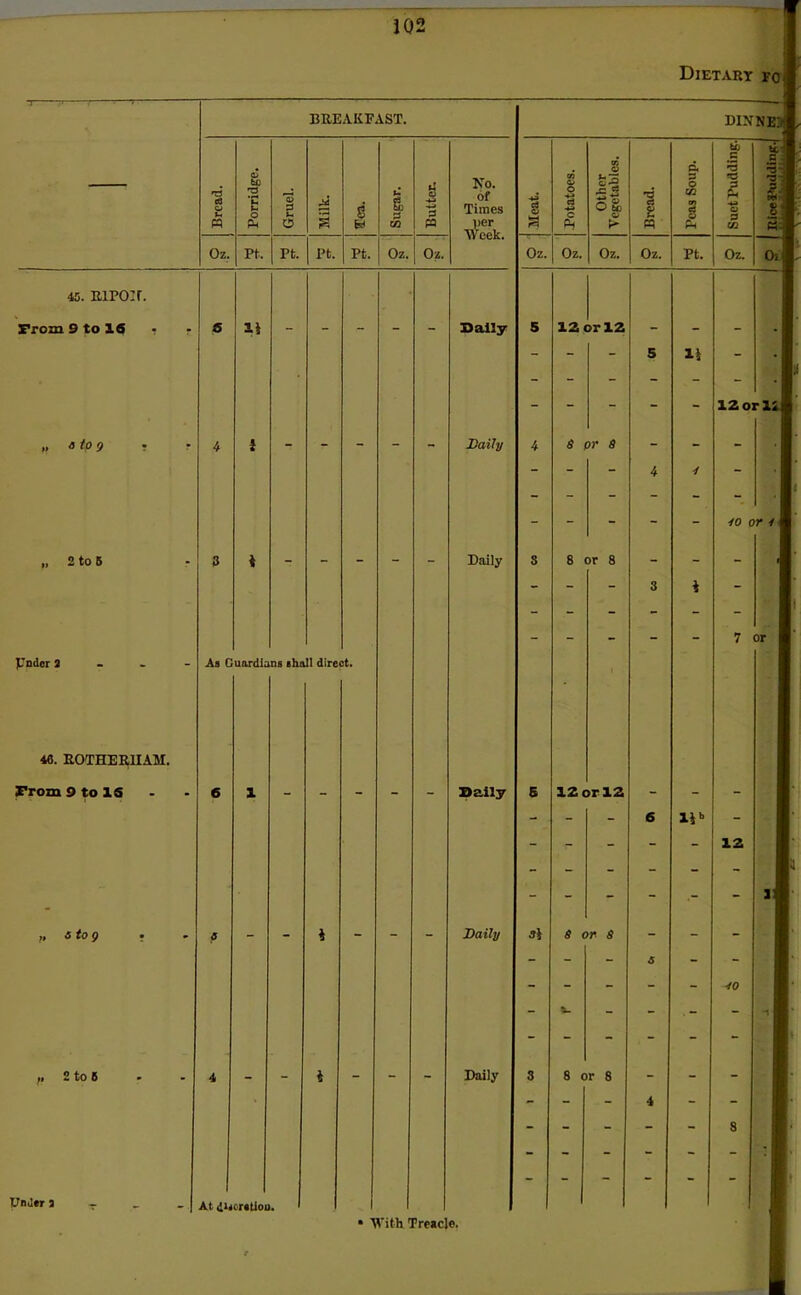 BREAKFAST. Bread. Porridge. Gruel. Milk. s 6d Sugar. Butter. No. of Times per Oz. Pt. Pt. Pt. Pt. Oz. Oz. L/i/iVt 45. mro:r. From 9 to 16 ,, a to 9 2 to 5 pnder 3 46. ROTHERHAM. From 9 to 16 >> a tog ft 2 to 6 Under s li As Guardians shall direct. 6 1 At discretion. Dally Daily Daily Daily Daily Daily Dietary fo dinne Oz. Oz. S-g eC * O* o 1 s « ft 3 O 03 to c ■5 £ 3 03 Oz. Oz. Pt. Oz. Oi 5 12 or 12 8 pr 8 8 or 8 12 or 12 8 or 8 8 or 8 12or 1 •/o or i 7 or 14* 12 rp