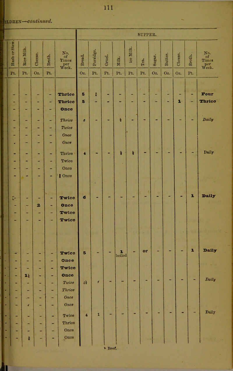 ILDKEN'—continued. SUPPER. Hash or Stew. Rice Milk. Cheese. Broth. No. of Times per Week. Bread. Porridge. Gruel. 4 § ice Milk. Tea. [ Sugar. Butter. Cheese. Broth. No. of Times per Week. Pt. Pt. Oz. Pt. Oz. Pt. Pt. pt. Pt. Pt. Oz. Oz. Oz. Pt. THrice s 1 Tour - - - - Tbrice 5 - - - - - - - i - Thrlco - - - - Once - - - - Thrice 0 - - 4 - - - - - - Daily - - - - Twico - - - - Once • - - - Once - - - - Thrice 4 - - * 4 - - - - - Daily - - - - Twice - - - - Once - - - : | Once L Twice 6 - • - - - - - 1 Daily - - 2 - Once - - - - Twice Twice Twice 5 . _ l boilcc - or - - - 1 Daily - - - - Once - - - - Twice _ li _ _ Once _ .. - Daily - - “ Twice i - - - - Thrice - - - - Once - Y - - Once - _ Daily - - - - Twice 4 1 - - - - - Thrice - - - - - Once - - 2 - Once * Bcof.