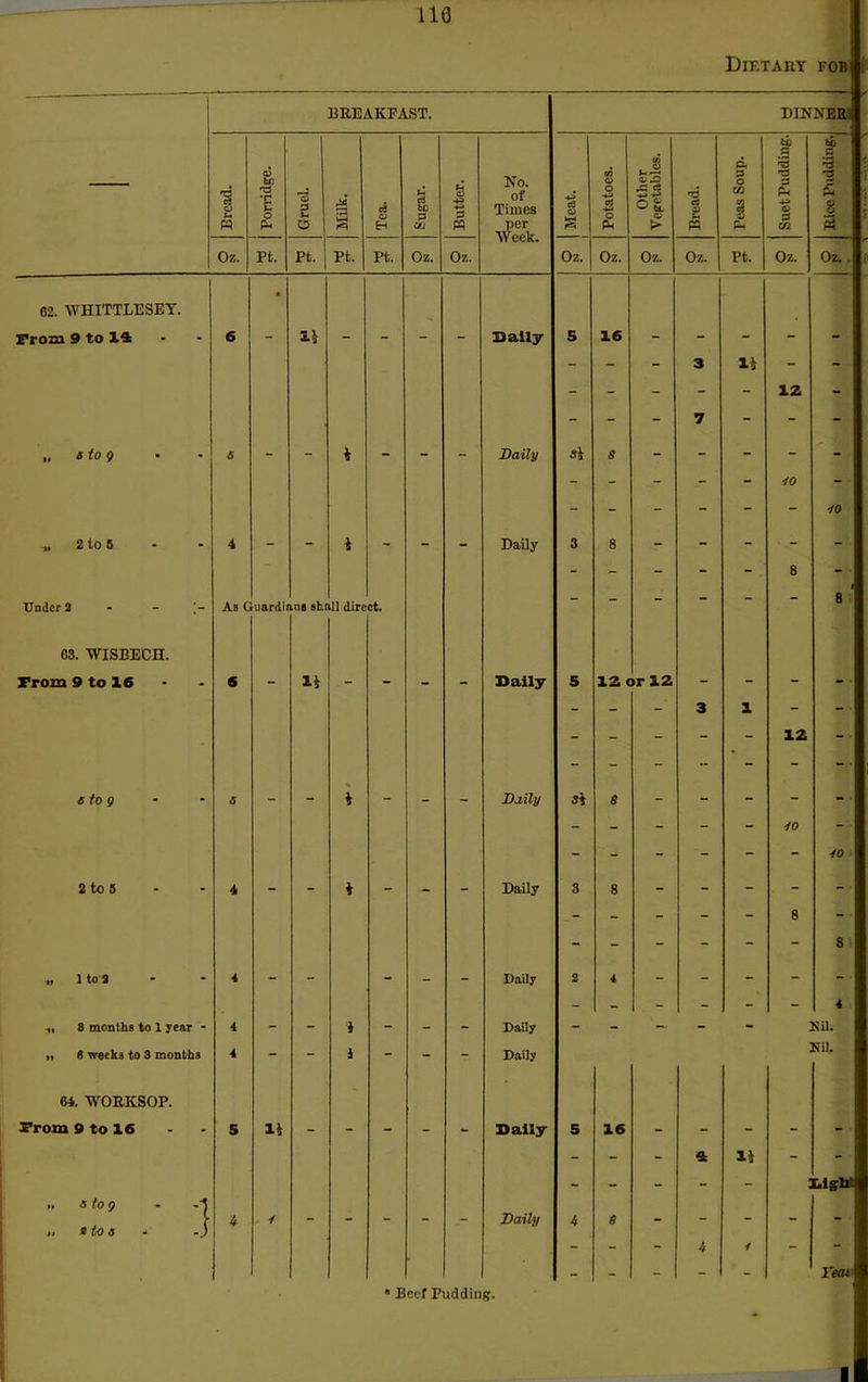 Dietary fob — BREAKFAST. ~ DINNERS Porridge. tn d .2 'B £ ! ,3 Bread. GrueL 73 3 Tea. Sugar. Butter. No. of Times per Week. Meat. Potatoes C JD ♦a n ° ° 6c o > Bread. 0 in 1 3 P* •+» o 3 in 'H I Oz. Pt. Pt. Pt. Pt. Oz. Oz. Oz. Oz. Oz. Oz. pt. Oz. Oz. . 62. WHITTLESEY. • From 9 to 14 6 - 11 - - - - Daily 5 16 - - - - - - - - 3 ii - - - - 7 - 12 - „ t to 9 5 - - 1 - - - Daily si 8 - - 40 - ,, 2 to 6 4 - - 1 - - - Daily 3 8 - - - 8 40 Under 2 - - As G uardii ms sb.t ill dire ct. - - - - - - 8 ' 63. WISBECH. From 9 to 16 6 - u - - - - Daily 5 12 < >r 12 - - - - - - - 3 i - - - - - - - 12 “ 6 to 9 5 - - 1 - _ Daily 3i 8 - - - - - - - - - - 40 - - - - - - - 40 2 to 5 4 - 1 - - - Daily 3 8 - 8 - „ 1 to 2 4 - - - - - Daily 2 4 - - - - 8 i 8 months to 1 year - 4 - - i - - - Daily - - — - - Nil. » 6 weeks to 3 months 4 - - i - - - Daily Nil. 64. WORKSOP. From 9 to 16 5 H - - - - - Daily 5 16 - - - - - - - - 4 ii - - - - - - - Digit <5 to p « „ s to a - - j 4 “ “ “ ~ Daily 4 6 “ “ — ■* - ~ 4 4 - - - - - - - I'm Beef Pudding.