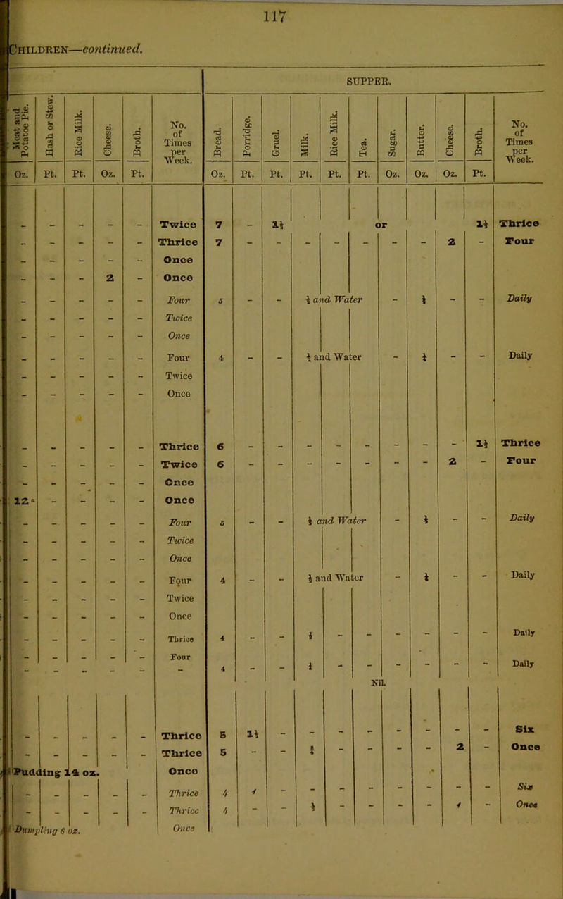 Children—continued. SUPPER. Meat and Potatoe Pic. Hash or Stew. l 0> O s Cheese. Broth. No. of Times per Week. Bread. Porridge. Gruel. Milk. Rice Milk. Tea. Sugar. Butter. Cheese. Broth. No. of Times per week. Oz. Pt. Pt. Oz. Pt. Oz. Pt. Pt. Pt, Pt. Pt. Oz. Oz. Oz. Pt. Twice 7 14 c r 14 Thrice - - - - - Tli rice 7 - - - - - - - 2 - Tour - - - - - Once - - - - 2 - Once - - - - - Four 5 - - 4 aj id Wa ter - 4 - - Daily - - - - - Twice - - - - - Once - - - - - Pour i - - 4 ai id Wa er - 4 - - Daily - - - - - Twice - “ - Onco Thrice 6 . . _ _ - ' 14 Thrice ; - - - - Twice 6 - - - - - - - 2 - Four - - - - - Once 12 - - - - Once - - - - - Four 6 - - 4 a nd Wc iter - 4 - - Daily - - - - Twice - - - - - Once - - - - - Pour 4 - - 4 and Wa ter - 1 - - Daily - - - - - Twice - - - - - Once _ _ _ Dally - ~ ~ Thrice 4 - Four _ .. _ 4 - - i - “ - Daily K L Thrice 5 14 _ _ - - - - Six 2 _ Once - - - Thrice 5 t Pud ding L£ oz ■ Once .* _ _ _ Six - _ - - Thrice y - - - - - Thrice 4 - - 1 - y One« Duwj ilinri s OZ. Once 1 i 1