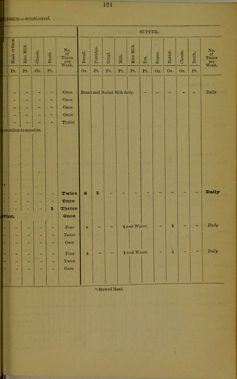 LDREN—continual. SUPPER. Hash or Stew. Uico Milk. Cheese. Broth No. of Times nor Bread. Porridge. Gruel. Milk. S © O s Tea. Sugar. Butter. Cheese. Brotli. — No. of Times per Pt. Pt. Oz. Pt. Oz. Pt. Pt. Pt. Pt. Pt. Oz. Oz. Oz. pt. Once Bread and I oiled I lilk dr ily. Daily - - - - Once - - - - Once - - - - Once - - - - Thrice \ '.‘C« >rding to appi stite. • 4 . - - - - Twice 6 1 Daily - - - - - Once - - - - ; 1 Thrice ?int. Once - - _ - - Four 6 - - ia nd Water. - i - - Daily - - - - - Twice - - - - - - Once - _ _ _ _ Four 4 - - itt nd Vfi iter. - i - - Daily - - - - - Twice Once i* Stewed Meat.
