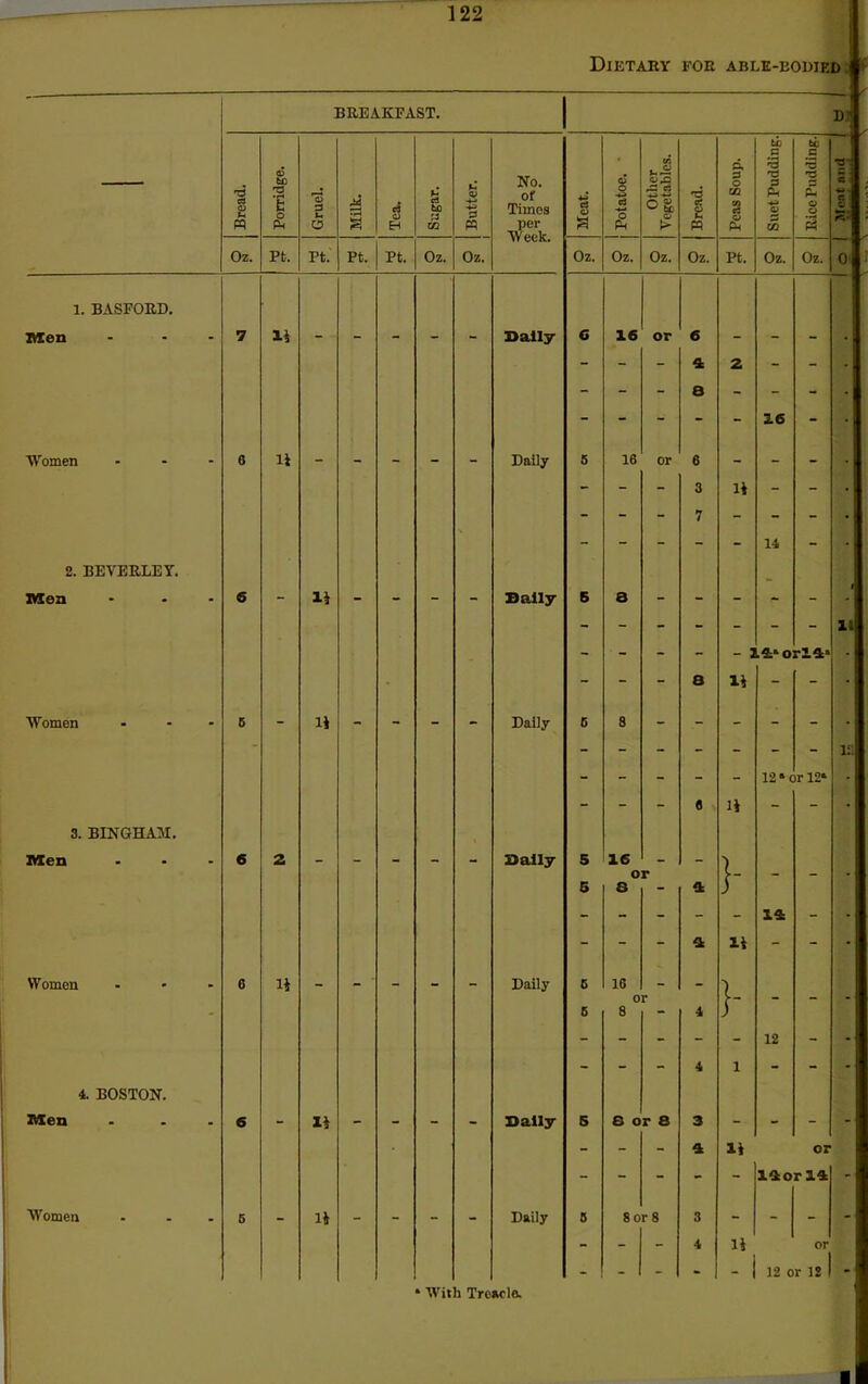 i Men Women 2. Men Women 3. Men Women Men Women Dietary for able-bodied BASFORD. BEVERLEY. BINGHAM. 1. BOSTON. BREAKFAST. D ' Bread. Porridge. Gruel. Milk. Tea. Sugar. | Butter. i No. of Times per Week. Meat. j Potatoe. ■ Other Vegetables. Bread. Peas Soup. Suet Pudding. Rice Pudding.! Oz. Pt. Pt. Pt. Pt. Oz. Oz. Oz. Oz. Oz. Oz. Pt. Oz. Oz. 7 14 Daily c 16 or 6 - - - 4 2 - - - - - - 16 - - 0 11 - - - - - Daily 5 16 or 6 - - - - - - 3 7 14 - - - 6 - 14 - - - - Dally 5 a - - - - - - - - - 2 ,4‘o r!4» - - - 8 14 - - - 5 - 14 - - - - Dally G 8 - - - - - - - - - - 12 * c rl2» - fl 14 - - 6 2 _ . _ Daily 5 16 7 or [- — - 5 s - 4 ) - - - - - 14 - - - - 4 14 - - 6 14 _ _ _ _ Daily G 16 _ _ or y- — — 6 8 4 ) - - - 4 i - . 6 - 14 - - - - Dally 5 6 o r 8 3 - - - - - - 4 ii or - - - - - 140 r 14 . 5 - 14 - - - - Daily 5 8 0 r 8 3 - - - - - - 4 ii or - - - - - 12 or 12 1 i: ' With Treacle.