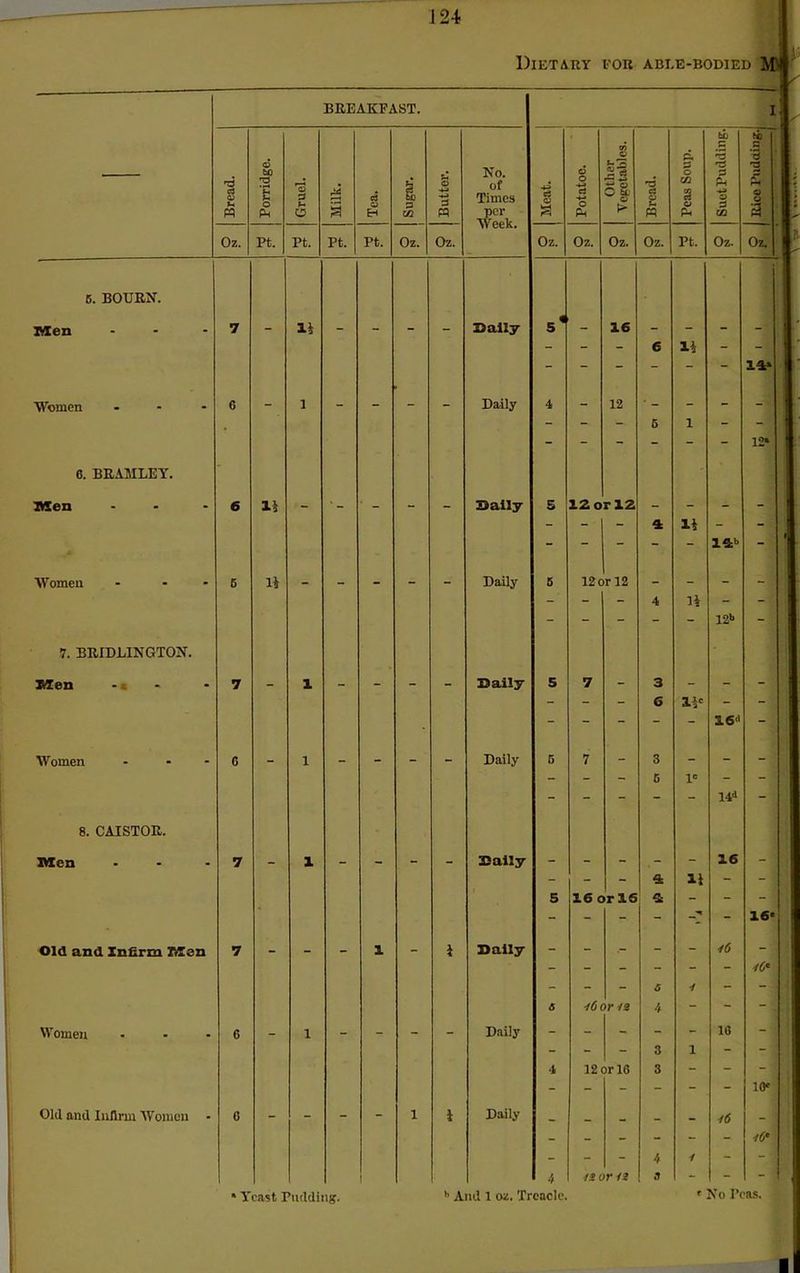 Dietary for able-bodied J BREAKFAST. I Bread. — Porridge. Gruel. Milk. Tea. Sugar. Butter. No. of Times per Week. 1 3 Potatoe. © *■* 3 A 5 t> Bread. Peas Soup. Suet Pudding. n *3 s ? s i 3 ; Oz. Pt. Pt. Pt. Pt. Oz. Oz. Oz. Oz. Oz. Oz. Pt. Oz. Oz. f 5. BOURN. Men ... 7 - li - - - - Daily 5 * 16 - - - - - - - 6 li - - - - - - 14* < Women ... C - 1 - - - Daily 4 - 12 - - - - - - 5 1 - - - - - - - - 12* 6. BRAMLEY. Men ... 6 li - - - - Daily 5 12 o r 12 - - - - - - - 4 li - - - ~ - 14b Women ... 5 li _ _ _ - - Daily 5 12c •1 V-* to - - - - - - - 4 li - - - - - - - 12b - 7. BRIDLINGTON. Men -1 7 - 1 - - - - Daily 5 7 - 3 - - - - - - 6 li' - - - - ~ - 16'1 Women ... 0 _ 1 - - - - Daily 5 7 - 3 - - - - G l« - - - - - - - 14d - 8. CAISTOR. Men ... 7 - 1 - - - - Daily - - - - 16 - - - - 4 11 - - 5 16 c irlS 4 - - - - - - - - 16' Old and Infirm Men 7 _ • — 1 - i Daily - - - - 46 - - - - - - - rC' - - - 6 - - 46 4 - - - Women 6 - 1 - - - - Daily - - - - - 16 - - - - 3 i 4 12 or 16 3 - - - - - - - - - 10s Old and Infirm Women - 0 - - - - i i Daily _ _ _ _ 46 _ - - - - - - /6' - - - 4 / - - 1 4 /£ or 12 a - - - 1 Yeast Pudding. b And 1 on. Treacle. 'No Peas,