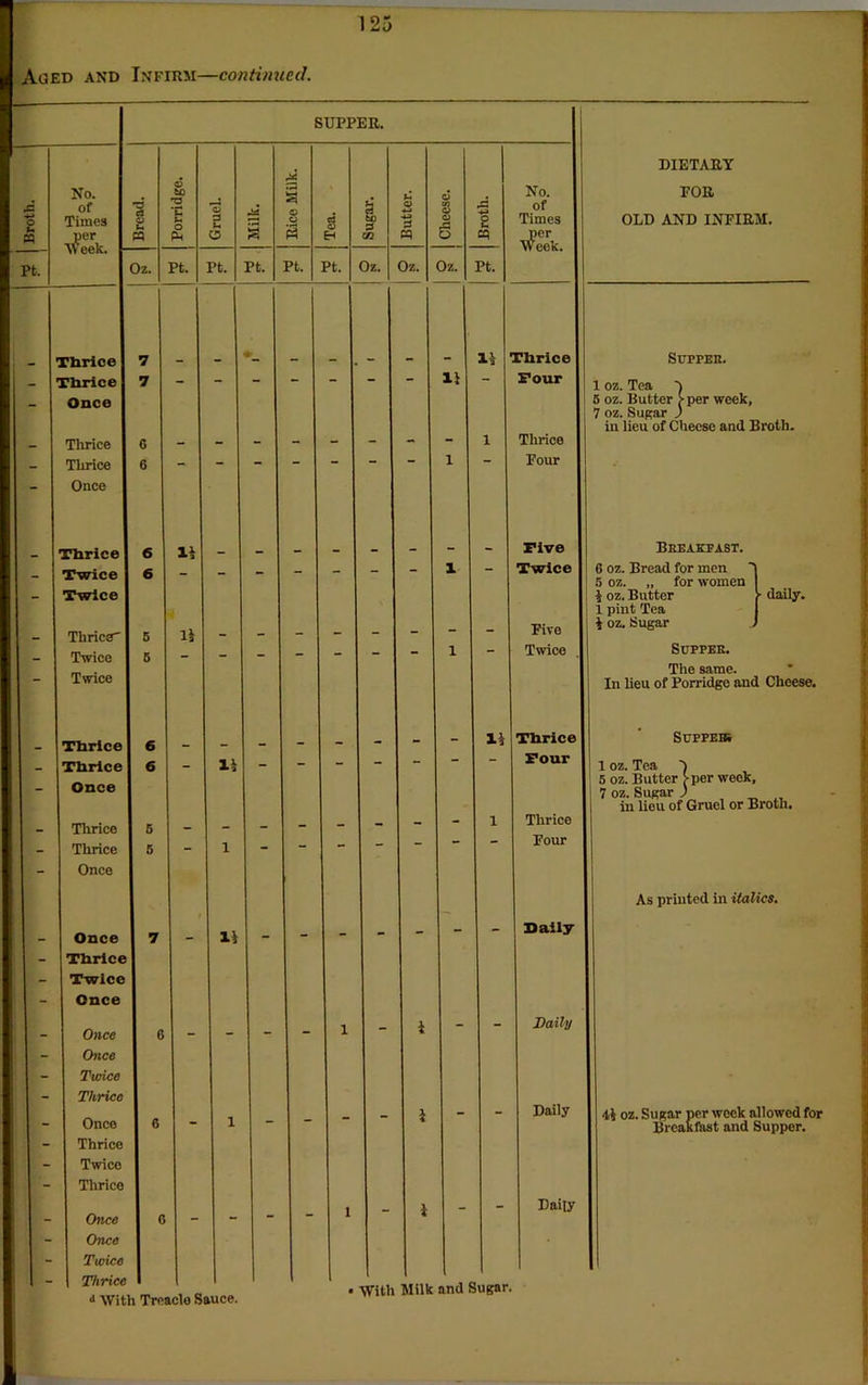 A.GED and Infirm—continued. Si ■*-< o s « Pt. No. of Times per Week. Oz. SUPPER. « Tlirice 7 Thrice 7 Once Thrice 0 Thrice 6 Once Thrice 6 Twice 6 Twice ThriceT 6 Twice 5 Twice Thrice 6 Thrice 6 Once Tlirice 5 Thrice 5 Once Once Thrice Twice Once Once Once Twice Thrice Once Thrice Twice Thrice Once Once Twice Thrice J With Treacle Sauce. Porridge. Gruel. Milk. M § © © s i Sugar. 1 Butter. Cheese. Broth. Pt. pt. Pt. Pt. Pt. Oz. Oz. Oz. Pt. ♦ 14 - — “ — ~ — 14 l ' 1 14 1 14 _ _ _ _ - - 1 14 - 14 “ - “ — _ _ _ - - l “ 1 - 14 - - - - - - - - - - - 1 - 4 - - l 4 - - - - 1 - 4 - - No. of Times per Week. Thrice Pour Thrice Pour Five Twice Five Twice Thrice Four Thrice Four Sally Daily Daily Daily DIETARY FOR OLD AND INFIRM. SrprER. 1 oz. Tea ) 5 oz. Butter >per week, 7 oz. Sugar ) in lieu of Cheese and Broth. Breakfast. 6 oz. Bread for men 'j 5 oz. „ for women $ oz. Butter f daily. 1 pint Tea I J oz. Sugar J Supper. The same. In lieu of Porridge and Cheese. Suppers 1 oz. Tea ■) 5 oz. Butter Sper week, 7 oz. Sugar ) in lieu of Gruel or Broth. As printed in italics. 44 oz. Sugar per week allowed for Breakfast and Supper. ■ With Milk and Sugar.