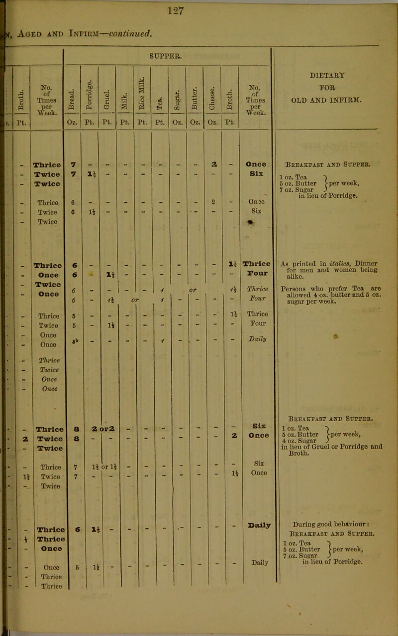 Aged and Infirm—continued. SUPPER. Broth. No. of Times per Bread. Porridge. | Gruel. i Milk. Rice Milk. Tea. Sugar. Butter. Cheese. Broth. Pt. Oz. Pt. pt. Pt. Pt. pt. Oz. Oz. Oz. Pt. Thrice 7 2 - Twice 7 14 - Twice _ Thrice 6 - - - - - - - 2 - - Twice 6 14 Twice Thrice 6 14 - Once 6 * 14 _ Twice <5 _ _ d or d\ — Once 6 - *4 0 r d “ ' _ Thrice S 14 - Twice 5 - 14 _ Once - Once «b “ ~ d _ Thrice - Twice - Once Once Thrice a 2 or2 _ • 2 Twice a 2 ‘ - Twice - - Thrice 7 14 or 14 - - - - - - - - 14 Twice 7 - - - - - - - Twice Thrice 6 14 . _ - - - 4 Thrice “ - Once - - Once 5 11 - - - - - - - - - - Thrice - - Thrice No. of Times per Week. Once Six Once Six DIETARY FOR OLD AND INFIRM. Breakfast and Supper. 1 oz. Tea ) 5 oz. Butter f per week, 7 oz. Sugar ) in lieu of Porridge. Thrice Tour As printed in italics, Dinner for men and women being alike. Thrice Tour Persons who prefer Tea are allowed 4 oz. butter and 5 oz. sugar per week. Thrice Four Daily ft Six Once Six Once Breakfast and Supper. 1 oz. Tea 5 oz. Butter >■ per week, 4 oz. Sugar ) in lieu of Gruel or Porridge and Broth. Sally Daily During good behaviour: Breakfast and Supper. 1 oz. Tea ) 5 oz. Butter > per week, 7 oz. Sucar ) in lieu of Porridge. X