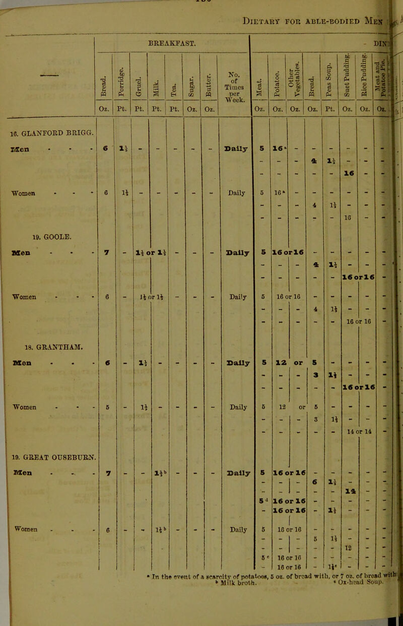 Dietary for able-bodied Men BREAKFAST. - din i — *3 s U PQ Porridge. 1 Gruel. 1 Milk. Tea. Sugar. 1 Butter. No. of Times per j Meat. © O ts ■*3 o Ph Other Vegetables. Bread. j Peas Soup. fcc c *3 r3 ■*3 o 3 m Rice Pudding. •air* liil Oz. Pt. Pt. Pt. Pt. Oz. Oz. » UCA. Oz. Oz. Oz. Oz. Pt. Oz. Oz. Oz. 1 16. GLANFORD BRIGG. Men Women 19. GOOLE. Men Women 15 li 18. GRANTHAM. Men Women 19. GREAT OUSEBURN. Men . - - Women li or IS Ji or li li ii li’ ii' Dally Daily Daily Daily Dally Daily Daily Daily S 5' 16* 1G1 16 or16 16 or 16 4 12 or 5 3 12 or 6 3 16 or 16 16 or 16 16 or 16 [ 16 or 16 16 or 16 16 or 16 li li li li li li H li ii - I li' 16 16 16 or16 16 or 16 16 or16 l i or 14 14 12 1 In the event of a ucareitv of potatoes, 5 oz. of bread with, or 7 oz. of broad with .
