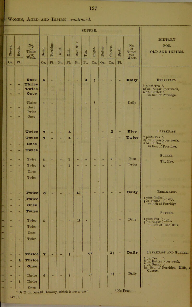 Women, Aged and Infirm—continued. SUPPER. DIETARY Q> to 4 No. 72 CJ No. FOR to 8 4 o 1- of Times 1 O u S 4 g s, & 3 to o o 1 of Times OLD AND INFIRM. Q n per •Week. « cu o 2 E-i in « O « per Week. 0 1 Oz. pt. Oz. Pt. Pt. pt. pt. Pt. Oz. Oz. Oz. Pi. Once 6 1 X u Sally Breakfast. - - Thrice 7 pints Tea ^ - - Twice 34 oz. Sugar >per week, - - Once 5 oz. Butter) in lieu of Porridge. - - Thrice 6 - _ - _ 1 X 9 - - - Daily - - Once - - Twice * — Once _ _ Twice 7 i _ _ _ 2 _ rive Breakfast. • - Twice 7 - - i - - - - - - Twice 7 pints Tea 34 oz. Sugar >■ per week. , Once 5 oz. Butter) in lieu of Porridge. — “ Twice Supper. - - - Twice 6 - - i - - - 2 - Five The like. ' - - Twice 6 - - i - - “ - “ - Twice • - - Once * - - Twice Twice 6 14 _ _ _ _ Sally Breakfast. - - - Twice 1 pint Coffee ) , 4 oz. Sugar j clally* - - - Once in lieu of Porridge - - - Twice Supper. - - - Twice 5 - - - 14 - - - - - Daily 1 pint Tea 7 d 4 oz. Sugar Jaaily> - - - Twice in lieu of Rice Milk. - - - Once - - - Twice Thrice 7 4 o r 14 - Sally Breakfast akd Supper. - - l Thrice 1 oz. Tea A 5 oz. Butter >pcr week, - - - Once 7 oz. Sugar ) in lieu of Porridge, Milk, <i Cheese. - - - Thrice 6 - - 4 0 r 14 - Daily - - l Thrice - -• - Once Or 20 oz. oooked Hominy, which is never used. 4 No Peas. 14211.