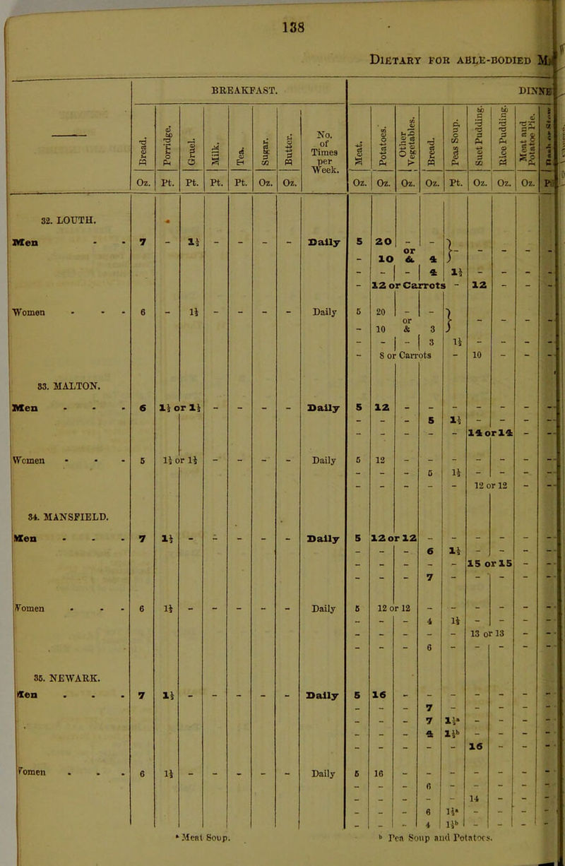 32. LOUTH. Men Women 33. MALTON. Men Women 34. MANSFIELD. Men V omen 35. NEWARK. Hen Pomen 138 Dietary for able-bodied M; r BREAKFAST. Bread. Porridge. Oz. Pt. ■* 7 “ 6 2 o pt. pt. rt <u Pt. 3 tc Oz. 3 M Oz. No. of Times per Week. DIXNE Oz. Oz. XI 11 11 or 11 11 or 11 11 11 11 11 Sally Daily Sally Daily Sally Daily Sally Daily * Meat Soup. 20 - or iO &. 4 - | - | 4 12 or Carrots U JZ O & o be Oz. W Oz. c« 3 c in Pt. tc q 3 p to s *3 3 3 C/i Oz. Oz. si S3 3, Oz. c Pi: }- 11 20 or 10 & 3 8 or Carrots 12 12 5 12or 12 12 or 12 16 16 11 11 H 11 H XI* 4 'lib 6 6 1 11* 4 ll* 12 10 14 or14 12 or 12 15 or 15 13 or 13 16 14 b I’ea Soup ami Potatoes. 1