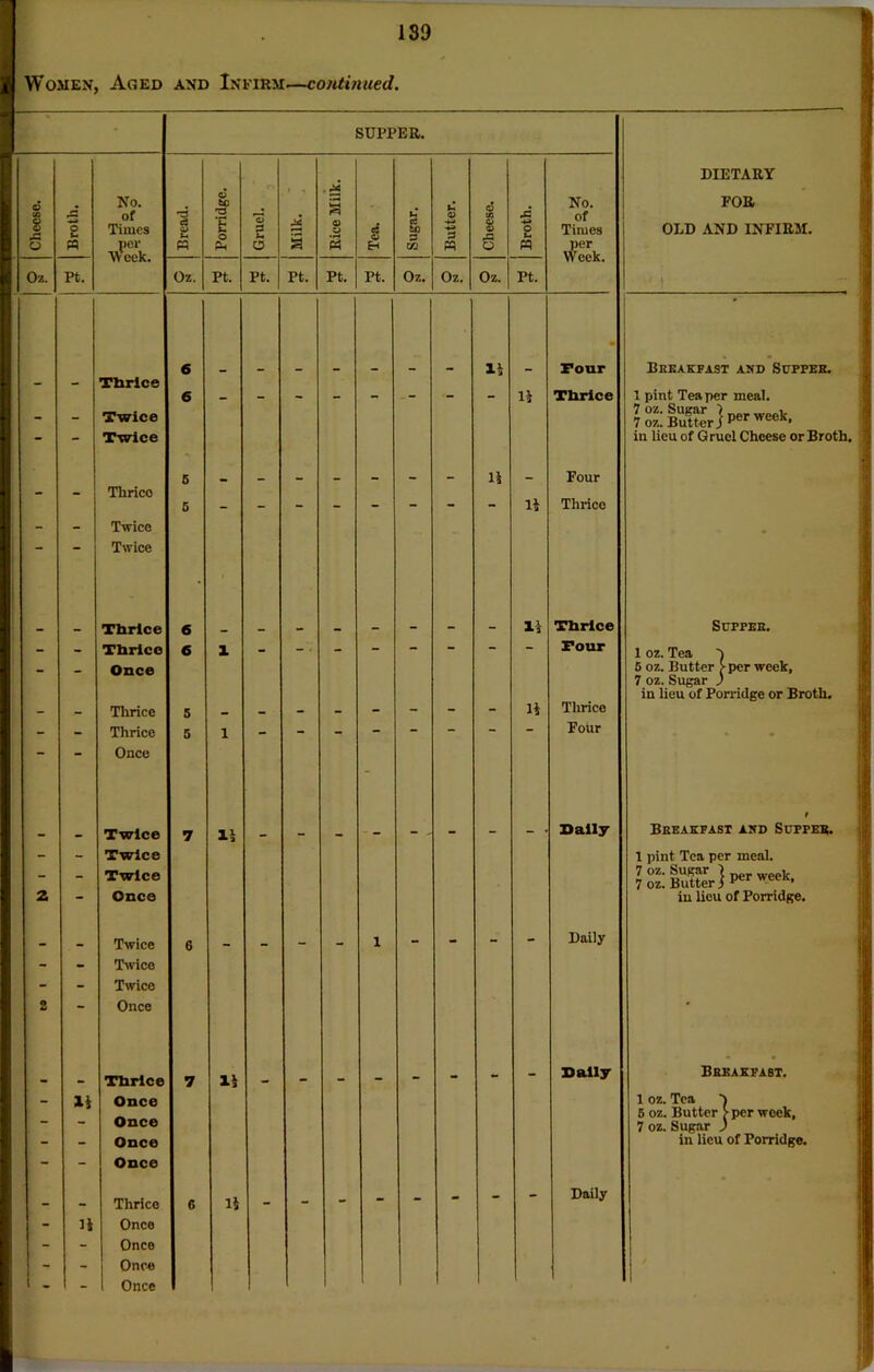 Women, Aged and Infirm—continued. SUPPER. Cheese. Broth. No. of Times per Bread. Porridge. Gruel. r* a Rice Milk. Tea. Sugar. Butter. Cheese. Broth. No. of Times per Week. Oz. Pt. li vLKi Oz. Pt. Pt. Pt. Pt. Pt. Oz. Oz. Oz. Pt. 6 ii Pour - - Thrice 6 - - - - - - - li Thrice - - Twice - - Twice S _ _ ii _ Four - Thrico 5 li Thrico - - Twice “ Twice Thrice 6 Thrice - - Thrice 6 1 Four - Once _ __ Thrice 5 li Thrice - - Thrice 5 1 Four “ Once - Twice 7 li .. . __ _ Sally - - Twice - - Twice 2 - Once _ _ Twice 6 «, _ - - 1 - - - - Daily - - Twice - - Twice 2 Once Thrice 7 li Sally - li Once - - Once - - Once - - Once Thrice 6 ii - - - - - - - - Daily - Once - - Once - - Once - - Once 1 1 1 DIETARY FOR OLD AND INFIRM. ! Breakfast and Supper. 1 pint Tea per meal. 7 oz. Sugar 7 oz. Butter in lieu of Gruel Cheese or Broth. | per week. Supper. 1 oz. Tea 5 oz. Butter [-per week, 7 oz. Sugar ) in lieu of Porridge or Broth. Breakfast and Supper. 1 pint Tea per meal. in lieu of Porridge. Breakfast. 1 oz. Tea ) 5 oz. Butter > per week, 7 oz. Sugar ) in lieu of Porridge.