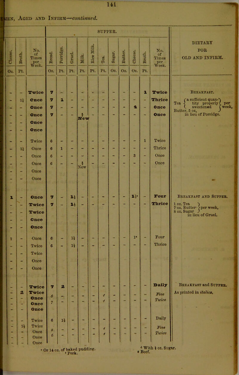 Oz. n Pt. No. per Week. li li Twice Cnee Once Once Once Once Twice Once Once Once Once Once Once Twice Twice Cnee Once Once Twice Twice Once Once Twice Twice Once Once Once Twice Twice Once Once Once SUPPER. Rice Milk. No. per Week. Oz. Pt. Pt, Pt. Pt. Pt. Oz. Oz. Oz. Pt. 7 1 Twice 7 3. Thrice 7 - - - - - - - - Once 7 _ 1 y — - - _ _ Once Nez T G 1 Twice 6 1 Thrice G 3 - Once G _ 9 — - _ Once New 7 li lic Four 7 ** li Thrice G li 1* Four G li Thrice 7 2 Dally 6 _ ■f - - - - Five 7 - - - i - — Twice 6 li - Daily 6 _ - i - - - - Five 6 “ 1 Twice DIETARY FOR Beeakfast. Tea f a sufficient quan-\ tity properly f per sweetened f week. Butter, 5 oz, ) in lieu of Porridge. Beeakfast and Scfpeb. per week, 1 oz. Tea 7 oz. Butter 8 oz. Sugar in lieu of Gruel. Beeakfast and Sctpee. As printed in italics. e Or 14 oz. of baked pudding. < Pork. a With i oz. Sugar. > Beef.