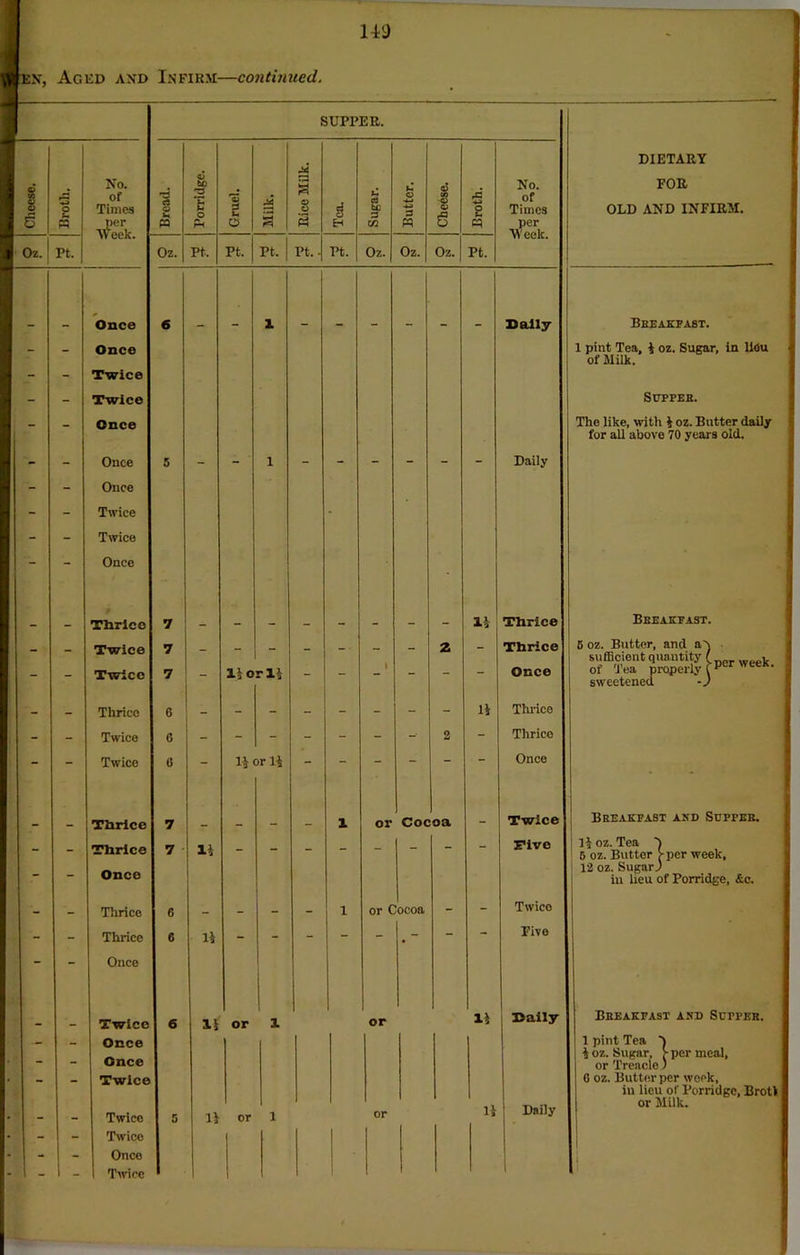 SUPPER. No. ' per Rice Milk. No. per Week. Pt. H CLlY. Oz. Pt. Pt. Pt. Pt. ■ Pt. Oz. Oz. Oz. Pt. Once 6 1 1 Daily - Once - Twice - Twice - Once - Once 5 - - 1 - - - - - - Daily - Once - Twice - - Twice - Once Thrico 7 11 Thrice - Twice 7 - - - - - - - 2 - Thrice - Twice 7 - lie rll - - 1 - - - Once - Thrice 6 11 Thrice - Twice 6 - - - - - - -■ 2 - Thrice - Twice 6 - 11 jr 11 - - “ _ Once Thrice 7 _ 1 or Coc oa - Twice - Thrice 7 11 Five - Once _ Thrice 6 _ - - - 1 or C ocoa - - Twico - Thrice 6 11 - - - - - - - Five - Once 1 Twice 6 11 or 1 1 I or 11 Daily - Once - Once - Twice .. Twice 5 11 or 1 or 11 Daily - Twico Onco 1 DIETARY FOR Bbeakfabt. 1 pint Tea, 1 oz. Sugar, in lieu of Milk. Suppeb. The like, with 1 oz. Butter daily for all above 70 years old. Breakfast. 5 oz. Butter, and a sufficient quantity of Tea properly sweetened Bbeakfabt and Supper. 1$ oz. Tea T 5 oz. Butter > per week, ! 12 oz. Sugar! iu lieu of Porridge, &c. Bbeakfast and Supper. 1 pint Tea T 4 oz. Sugar, j per meal, or Treacle) 0 oz. Butter per week, in lieu or Porridge, Brotl or Milk. Iper week.