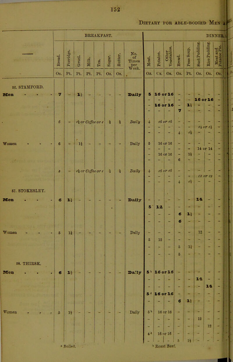 Dietary for able-bodied Men a; BREAKFAST. Bread. Porridge. Gruel. Milk. Tea. Sugar. Butter. Oz. Pt. Pt. Pt. Pt. Oz. Oz. 1* li 11 11 11 ->i or Coffee or 1 H i\ or Coffee or 1 Boiled, No. of Times per Week. Daily Daily Daily Daily Daily Daily Da.'ly Daily Oz. Cz. £ I os Oz. Oz, Pt. 5>> Bh 16 or 16 16 Jr 16 ■/6 or 16 16 or 16 - I - 16 or 16 16 or 16 12 12 16 or IS 16 or 16 16 or 1G 16 or 16 11 11 *1 li 11 - I - Roast Beef. ;u Oz. DINNER.: Oz. n-j? a y Oz. 16 or 16 ■H or ii 14 or 14 12 or 12 14 12 14 - 14 12 12 £ i