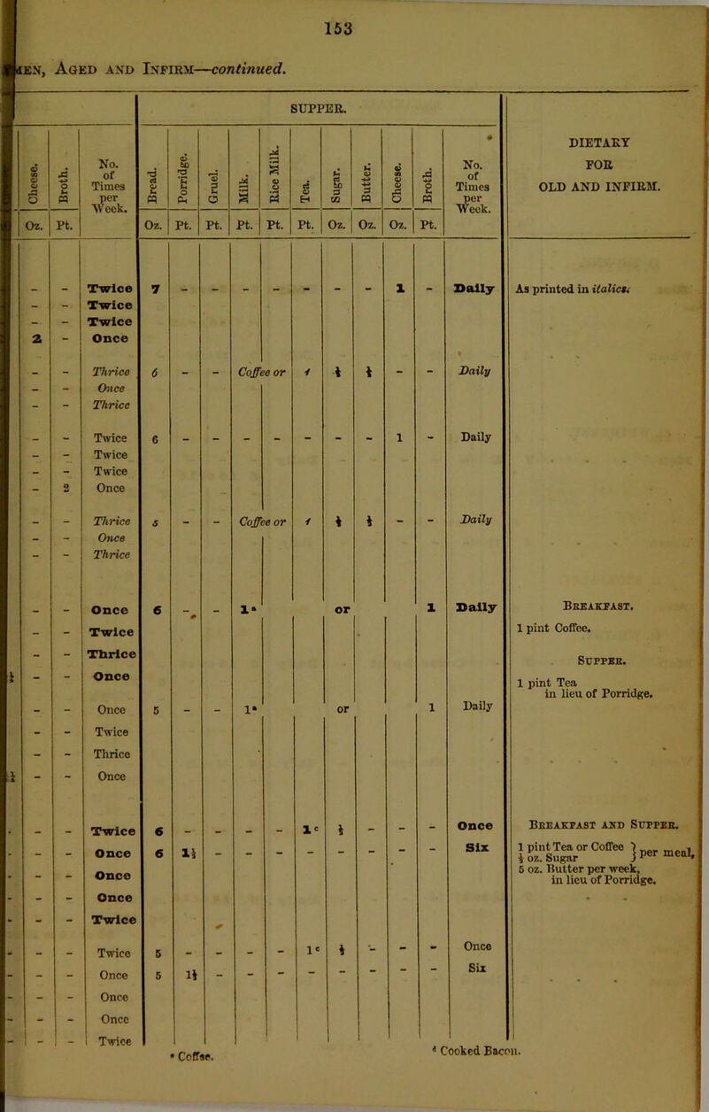 B Oz. Pt. No. per Week. Twice Twice Twice Once Thrice Once Thrice Twice Twice Twice Once Thrice Once Thrice Once Twice Tbrlc« Once Once Twice Thrice Once Once Once Once Twice Twice Once Once Once Twice SUPPER. • No. per Week. Oz. Pt. Pt. Pt. pt. Pt. Oz. Oz. Oz. Pt. 7 1 - Sally • 6 Cofft *e or 4 * 4 Daily C - - - ~ - - - 1 - Daily 5 - - Coff °e or 4 4 4 - - Daily 6 - 1* or 1 Dally 5 - - 1* or 1 Daily 6 i* 4 Once 6 14 • Six 5 _ _ - i£ 4 - - - Once 5 « ’ Six DIETARY FOR As printed in italicn Breakfast. 1 pint Coffee. Sufpbh. 1 pint Tea in lieu of Porridge. Breakfast asd Suffer. 1 pint Tea or Coffeo 1 4 oz. Sugar j per meal 5 oz. Butter per week, in lieu of Porridge. • Coffse. 4 Cooked Bacon.