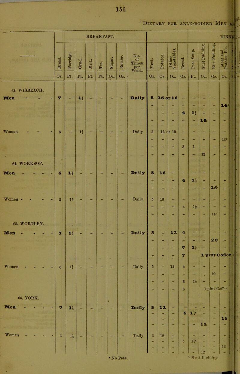 BREAKFAST. Bread. Porridge. — Gruel. Milk. c3 9 EH Sugar. Butter. Oz. Pt. Pt. Pt. pt. Oz, Oz. 7 - 14 - - - - 6 - 14 - - - - 6 14 - - - - - 5 14 - - - - - 7 14 - - - - - 6 14 - - - - - 7 14 - - - i - 0 14 - - - - - Dietary for able-bodied Men ah & No. of Times per Week. Dally Daily Daily Daily Daily Daily Daily Daily DINNF Oz. Oz. <D . & V .*_» A « be °£ Oz. 1 FQ Oz. 5 16 or 16 12 or 12 16 10 12 12 12 i 4 12 Pt. to z •3 3 Oz. Oz. 1» i! S3 o Oz. 14 14 14 14 12 16' 14' 20 l4b 12b 14 1 pint Coffee 20 1 pint Coffee 11* 16 14 - ! 16 •No Peas. b Meal Pudding.