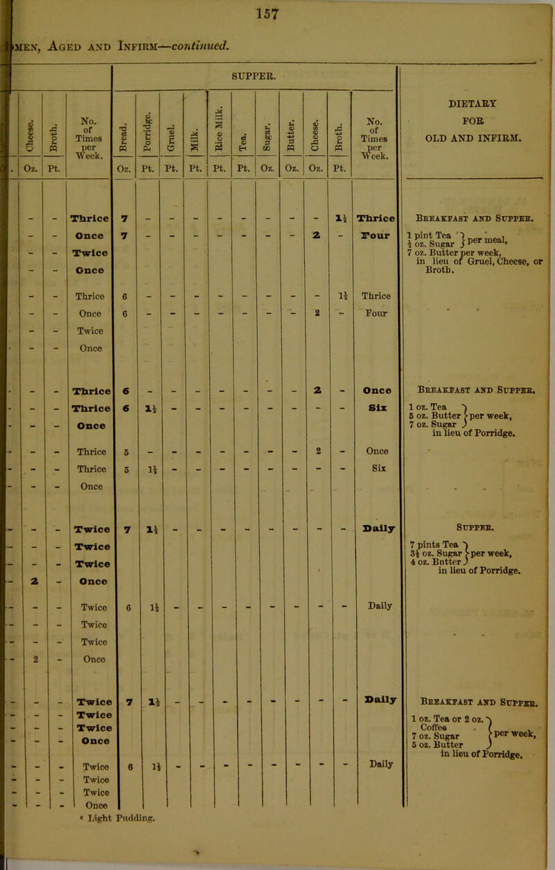 SUPPER. DIETARY . No. a 3 A -+a 2 No. FOR tfl 8 & rC •4® O I- of Times O u *3 1 o % 2 <o o «3 01 a> 4a *4a 3 i a> A of Times OLD AND INFIRM. o « per « p* o is s H in « a M per Week. • Oz. Pt. ITvVR i Oz. Pt. Pt. Pt. Pt. Pt. Oz. Oz. Oz. Pt. I 1 Thrice 7 li Thrice 1 Breakfast and Suppee. - - Once 7 2 - Tour 1 pint Tea 1 ___ i oz. Sugar j per meal* - - Twice 7 oz. Butter per week, in lieu of Gruel, Cheese, or “ “ Once Broth. - - Thrice 6 li Thrice - - Once 6 2 - Pour * * - - Twice “ - Once _ Thrice 6 2 _ Once Breakfast and Suppee. - - Thrice 6 li Six 1 oz. Tea ) 5 oz. Butter >per week, Once 7 oz. Sugar ) in lieu of Porridge. - - Thrice 5 2 - Once ' - - Thrice 5 n Six - - Once * . Twice 7 ii Daily Suppee. - - Twice 7 pints Tea 3i oz. Sugar >per week, _ Twice 4 oz. Batter ) 1 in lieu of Porridge. 2 “ Once ■- - - Twice 0 n Daily - - - Twice - - - Twice 2 “ Once Twice 7 ii Daily Breakfast and Suppee. - - - | Twice 1 oz. Tea or 2 oz. N - Twice Coffee ( - - - Once 7 oz. Sugar \ pcr wcck, 5 oz. Butter ) in lieu of Porridge. - - - Twice 6 ii Daily - - - Twice - - - Twice - - 1 - Once c Light Pudding.