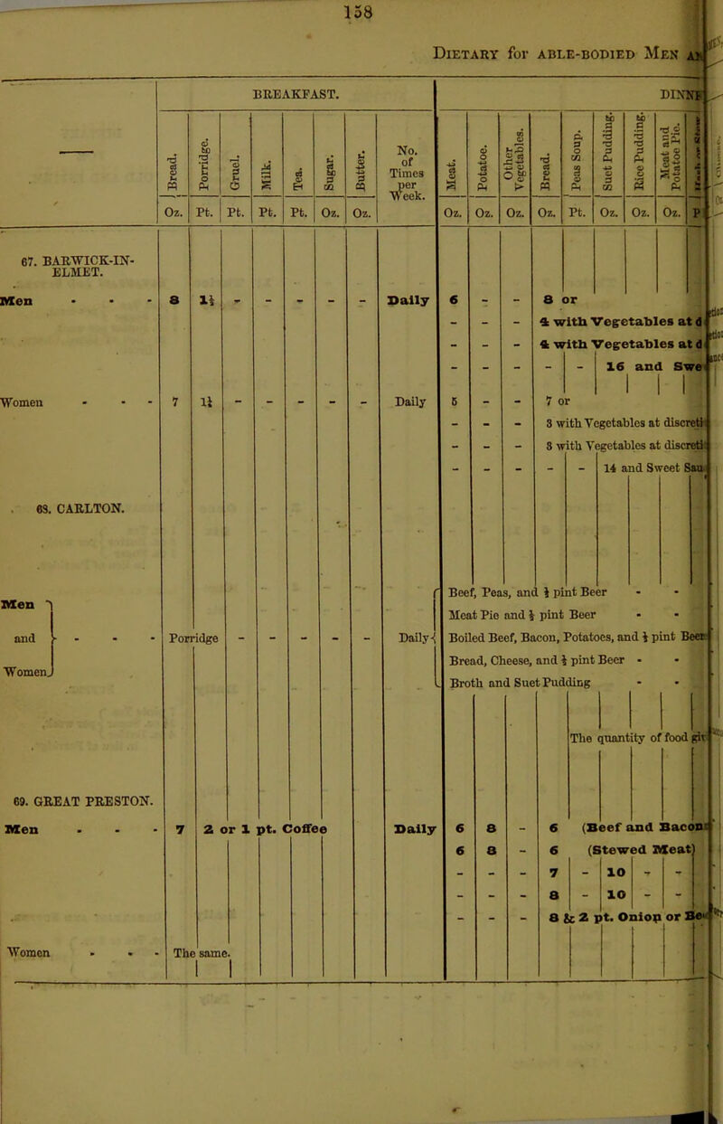 67. BARWICK-IN- ELMET. Men Women 63. CARLTON. Men 'i and Women Dietary for able-bodied Men a* BREAKFAST. j Bread. Porridge. Gruel. Milk. Tea. Sugar. Butter. No. of Times per Oz. Pt. Pt. Pt. Pt. Oz. Oz. H CCh. 69. GREAT PRESTON. Men li Xi Porridge Women 2 or 1 pt. Coffee The same. Sally Daily Daily-{ Bally DIXNI Potatoe. Other Vegetables. Bread. Oz. Oz. Oz. p. 3 o 1/1 Pt. &0 a •B Oz. I s Oz. ri © s« II Oz. 8 or ft with Vegetables at d ft with Vegetables at d 16 and Swe ISC' 7 or 3 with Vegetables at discreti 3 with Vegetables at discrete 14 and Sweet Sau Beef, Peas, and } pint Beer Meat Pie and \ pint Beer Boiled Beef, Bacon, Potatoes, and \ pint Beer. Bread, Cheese, and i pint Beer Broth and Suet Pudding The quantity of food git 6 6 7 a (Beef and Bacont (Stewed Meat 10 io a & 2 pt. Oniop or Be<