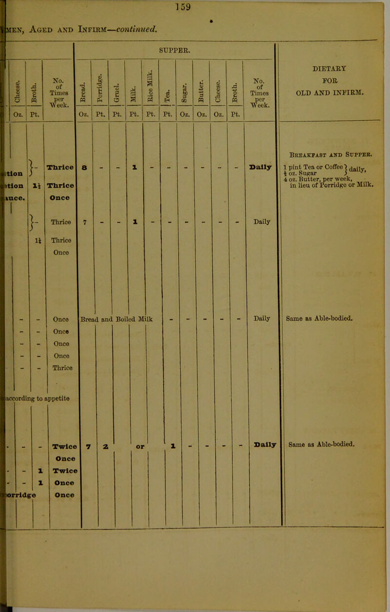 men, Aged and Infirm—continued. SUPPER. DIETARY FOR OLD AND INFIRM. Cheese. Broth. . s g’S.g U ^ B P Bread. CD | i o P-. | Gruel. Milk. Rice Milk. | Tea. i Sugar. Butter. Cheese. Broth. No. of Times per Week. Oz. Pt. Oz. Pt. Pt. Pt. Pt. pt. Oz. Oz. Oz. Pt. Breakfast and Supper. Thrice a _ X .. __ _ _ _ _ X»aily 1 pint Tea or Coffee 1 tion j 1 oz. Sugar 5 ““uy* 4 oz. Butter, per week, stion Xi Thrice in lieu of Porridge or Milk. tuce. 1 Once 1 }- Thrice 7 - - X - - - - - - Daily 11 Thrice Onco Once Brea d and Boil cd M ■lie Daily Same as Able-bodied. - - Once - - Once - - Once Thrice iccordii ig to ippetite Twice 7 2 or X . Sally Same as Able-bodied. Once - X Twice ' X Once