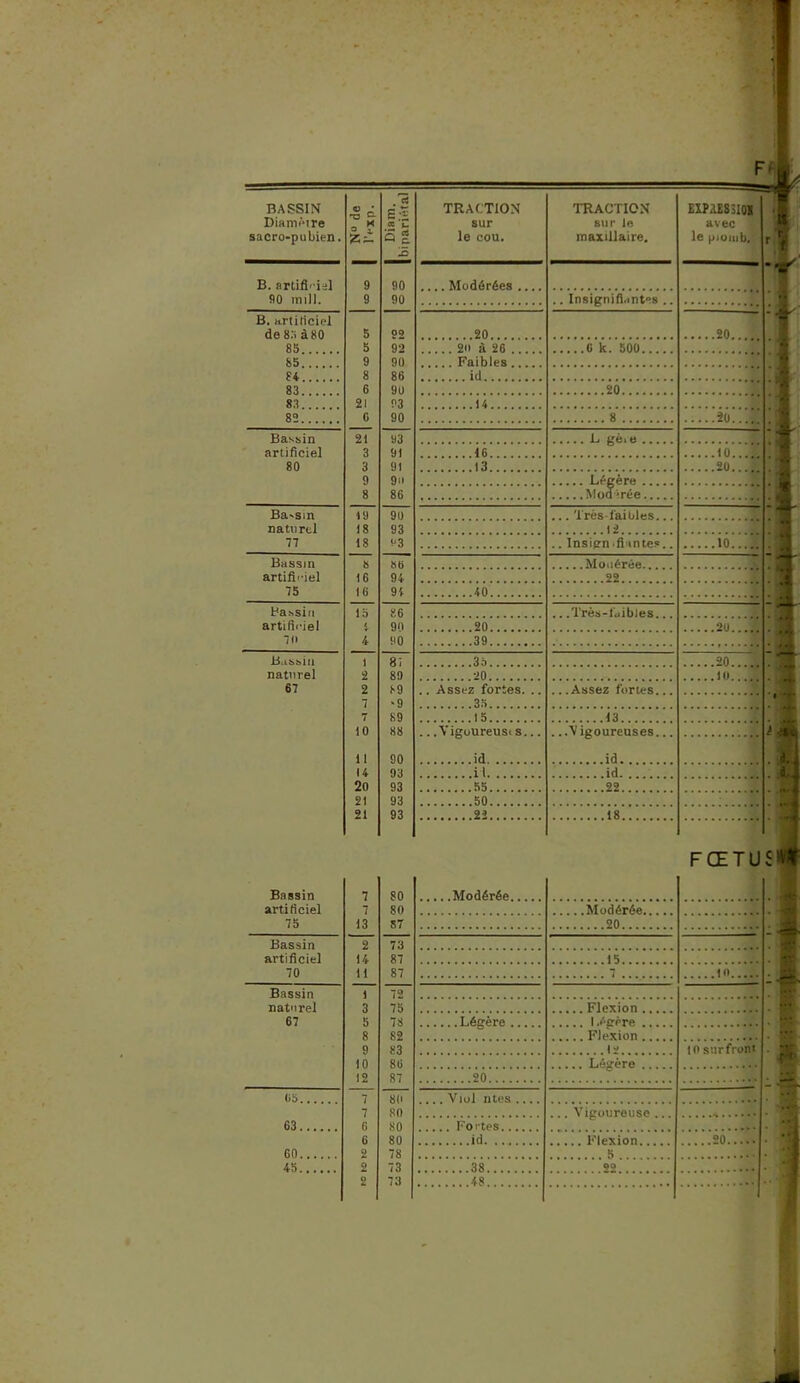 BASSIN Diamètre sacro-pubien. o * I! Diam. bipariétal TRACTION sur le cou. TRACTION sur le maxillaire. EXPAE83I01 avec le fjioinb.' B. artificiel 9 90 .... Modérées 90 mil). 9 90 B. artificiel de 8.7 à 80 5 92 20 85 5 92 2» à 26 0 k. 500 85 9 90 84 8 86 id 83 6 90 20 89 21 93 H 82 r, 90 8 Bassin 21 93 artificiel 3 91 16 10.... 80 3 91 13 20...; 9 9u 8 86 Ba-sin 19 90 ... Très faibles... naturel 18 93 12 77 18 93 .. Insitrn-fi intes.. 10.... Bassin 8 hG Modérée artifi'-iel 16 94 22 75 16 9t 40 Bassin 1 0 « 86 .. .Très-faibles... artificiel 90 20 2U...I 70 4 90 39 BaSbill 1 8; 35 20...J naturel 2 89 20 10..J 67 2 89 .. Assez fortes. .. '9 7 89 15 13 10 88 ... Yigoureusi s... . igoureuses... 11 90 14 93 il 20 93 21 93 50 21 93 22 18 FŒTUS Bassin 7 80 artificiel 7 80 Modérée 75 13 87 20 Bassin 2 73 artificiel 14 87 15 70 n 87 7 10 Bassin 1 72 naturel 3 75 Flexion 67 5 78 Légère .... 1 .égère 8 82 Flexion 9 83 12 tn sur front 10 SG Légère 12 87 20 65 t 7 Üii 7 80 63 6 80 80 6 20 GO 2 78 45 2 73 38 PO 2 73 .. 48 .