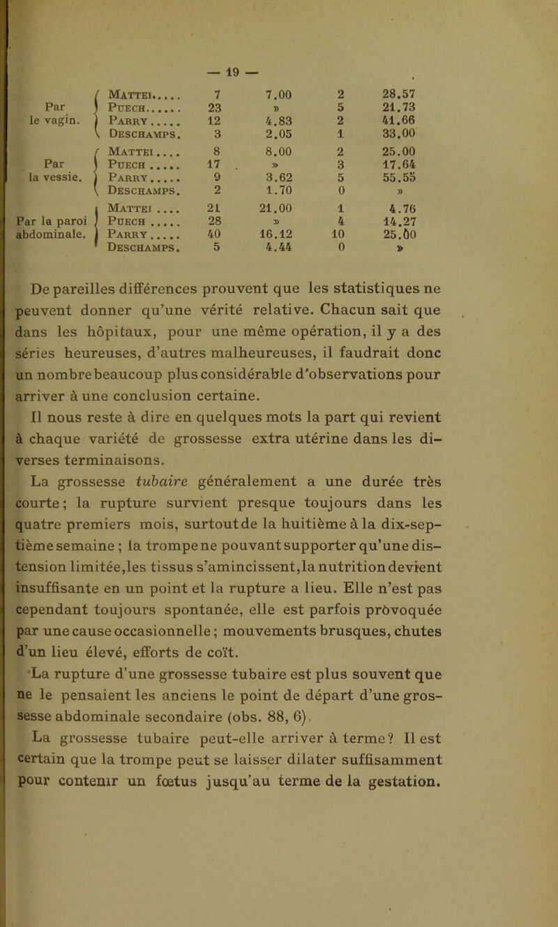 Par le vagin. Par la vessie. Par la paroi abdominale. Mattéi 7 7.00 2 28.57 Puech 23 y> 5 21.73 Parry 12 4.83 2 41.66 Deschamps. 3 2.05 1 33.00 Mattéi 8 8.00 2 25.00 Puech 17 » 3 17.64 Parry 9 3.62 5 55.55 Deschamps. 2 1.70 0 » Mattéi .... 21 21.00 1 4.76 Puech 28 3) 4 14.27 Parry 40 16.12 10 25.00 Deschamps. 5 4.44 0 » De pareilles différences prouvent que les statistiques ne peuvent donner qu’une vérité relative. Chacun sait que dans les hôpitaux, pour une même opération, il y a des séries heureuses, d’autres malheureuses, il faudrait donc un nombre beaucoup plus considérable d'observations pour arriver à une conclusion certaine. Il nous reste à dire en quelques mots la part qui revient à chaque variété de grossesse extra utérine dans les di- verses terminaisons. La grossesse tubaire généralement a une durée très courte; la rupture survient presque toujours dans les quatre premiers mois, surtout de la huitième à la dix-sep- tième semaine ; la trompe ne pouvant supporter qu’une dis- tension limitée,les tissus s’amincissent,la nutrition devient insuffisante en un point et la rupture a lieu. Elle n’est pas cependant toujours spontanée, elle est parfois prôvoquée par une cause occasionnelle ; mouvements brusques, chutes d’un lieu élevé, efforts de coït. •La rupture d’une grossesse tubaire est plus souvent que ne le pensaient les anciens le point de départ d’une gros- sesse abdominale secondaire (obs. 88, 6), La grossesse tubaire peut-elle arriver à terme? Il est certain que la trompe peut se laisser dilater suffisamment pour contenir un fœtus jusqu’au terme de la gestation.